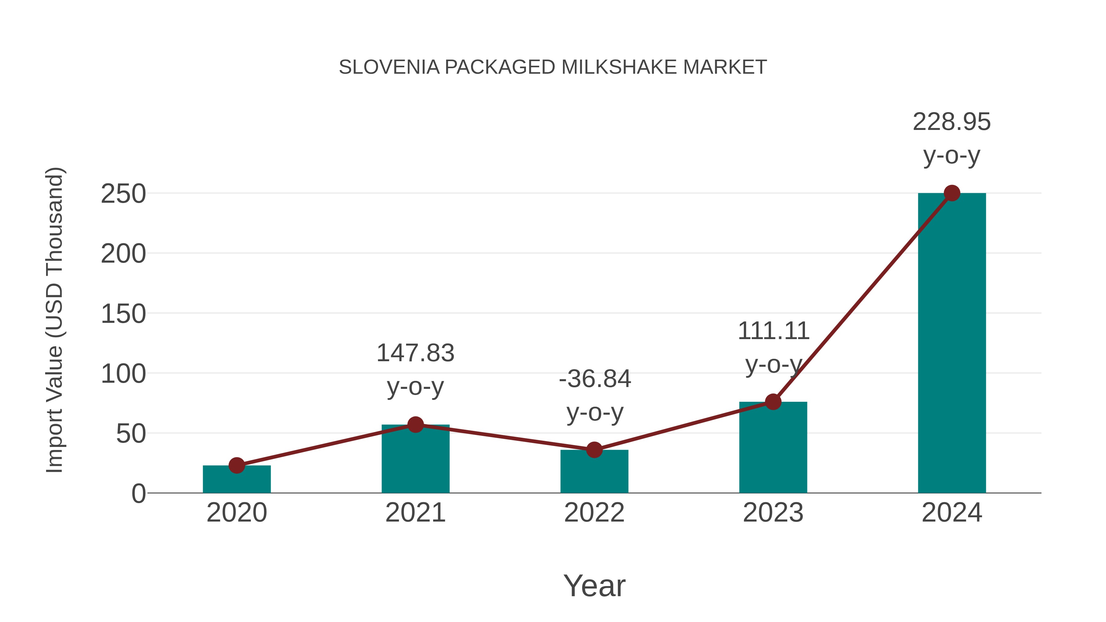  Slovenia Packaged Milkshake Market: Import Trend Analysis