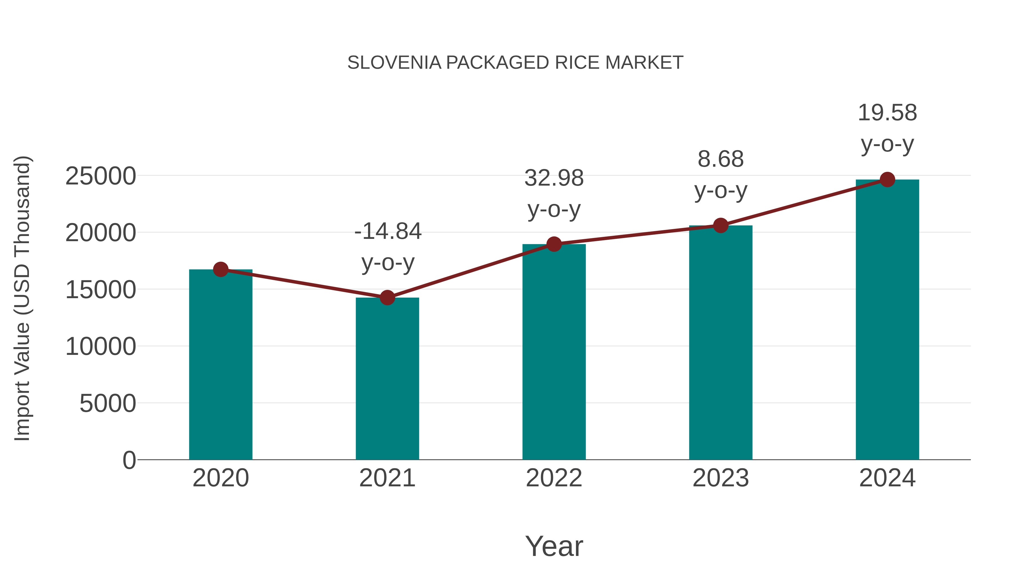  Slovenia Packaged Rice Market: Import Trend Analysis