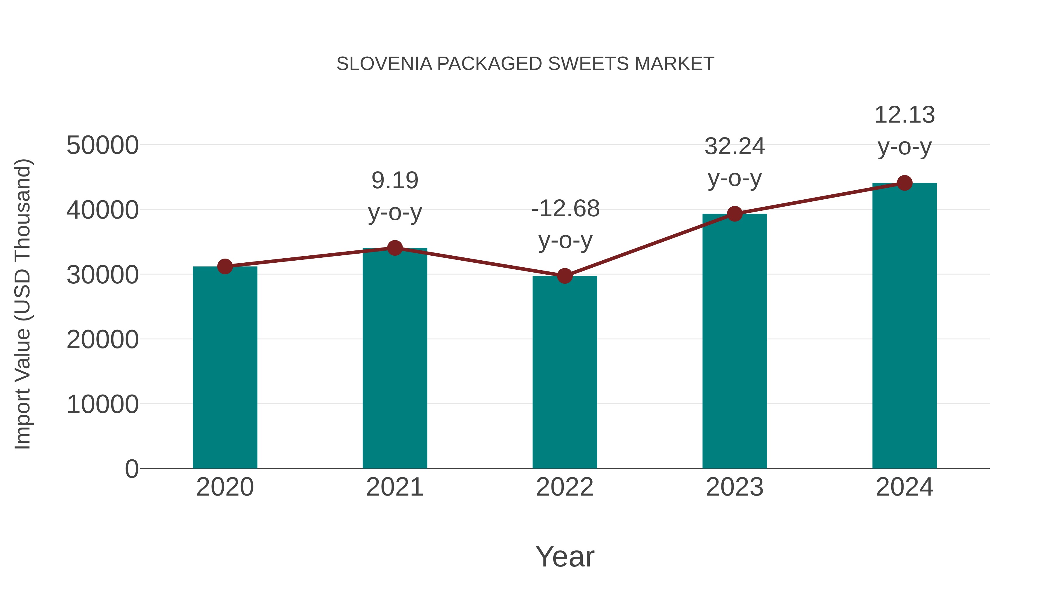 Slovenia Packaged Sweets Market: Import Trend Analysis