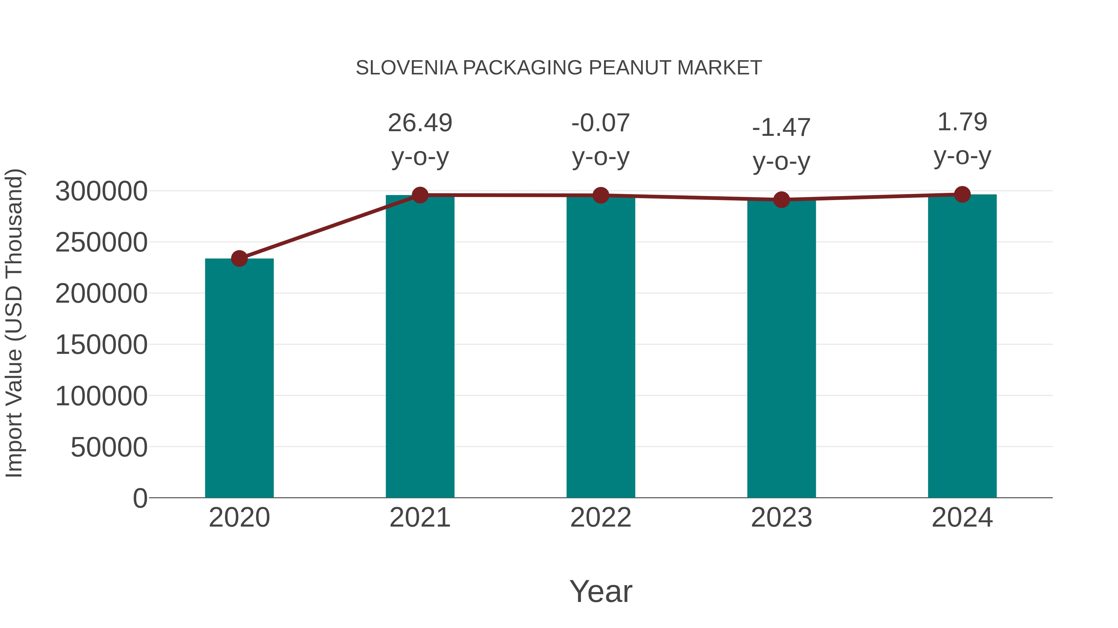  Slovenia Packaging Peanut Market: Import Trend Analysis