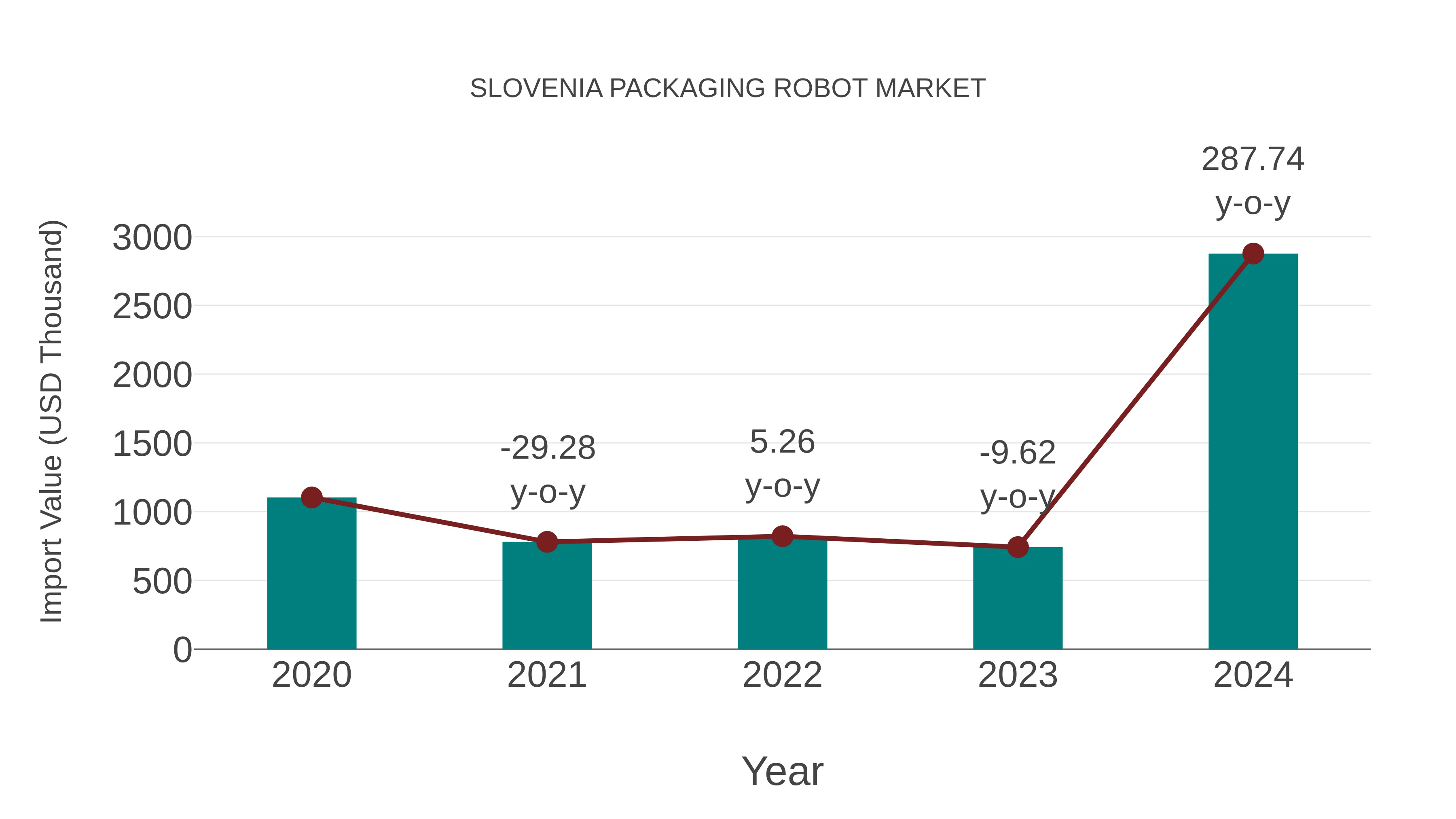  Slovenia Packaging Robot Market: Import Trend Analysis