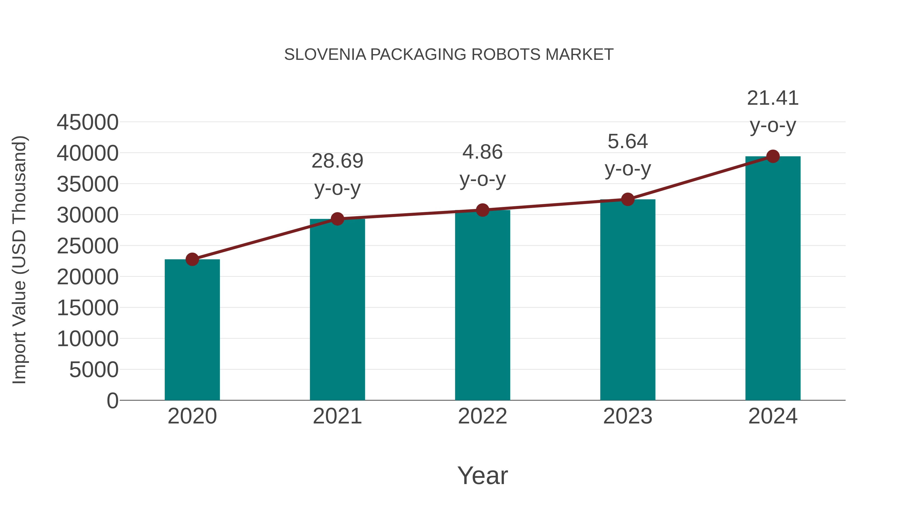  Slovenia Packaging Robots Market: Import Trend Analysis