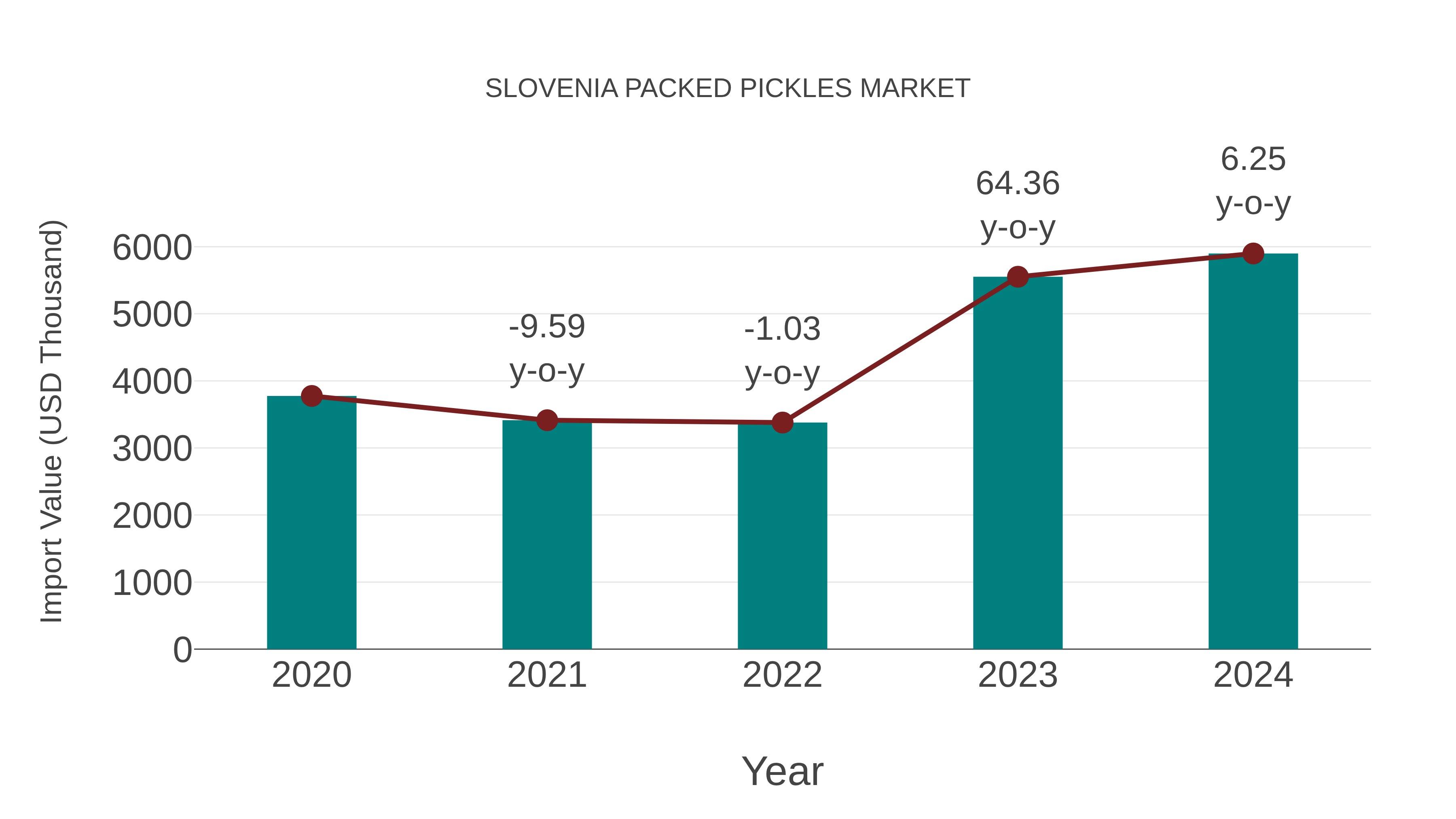  Slovenia Packed Pickles Market: Import Trend Analysis