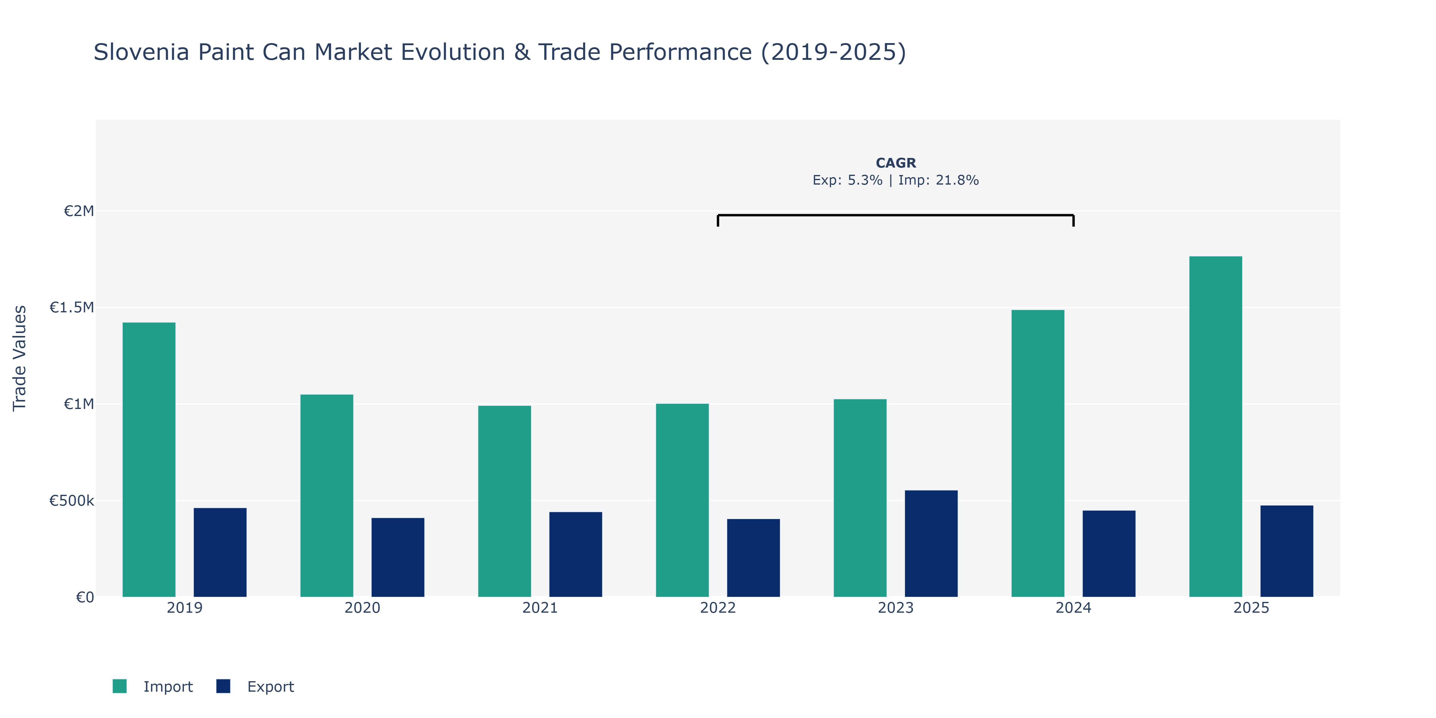 Slovenia Paint Can Market: Production & Trade Performance (2019-2025)