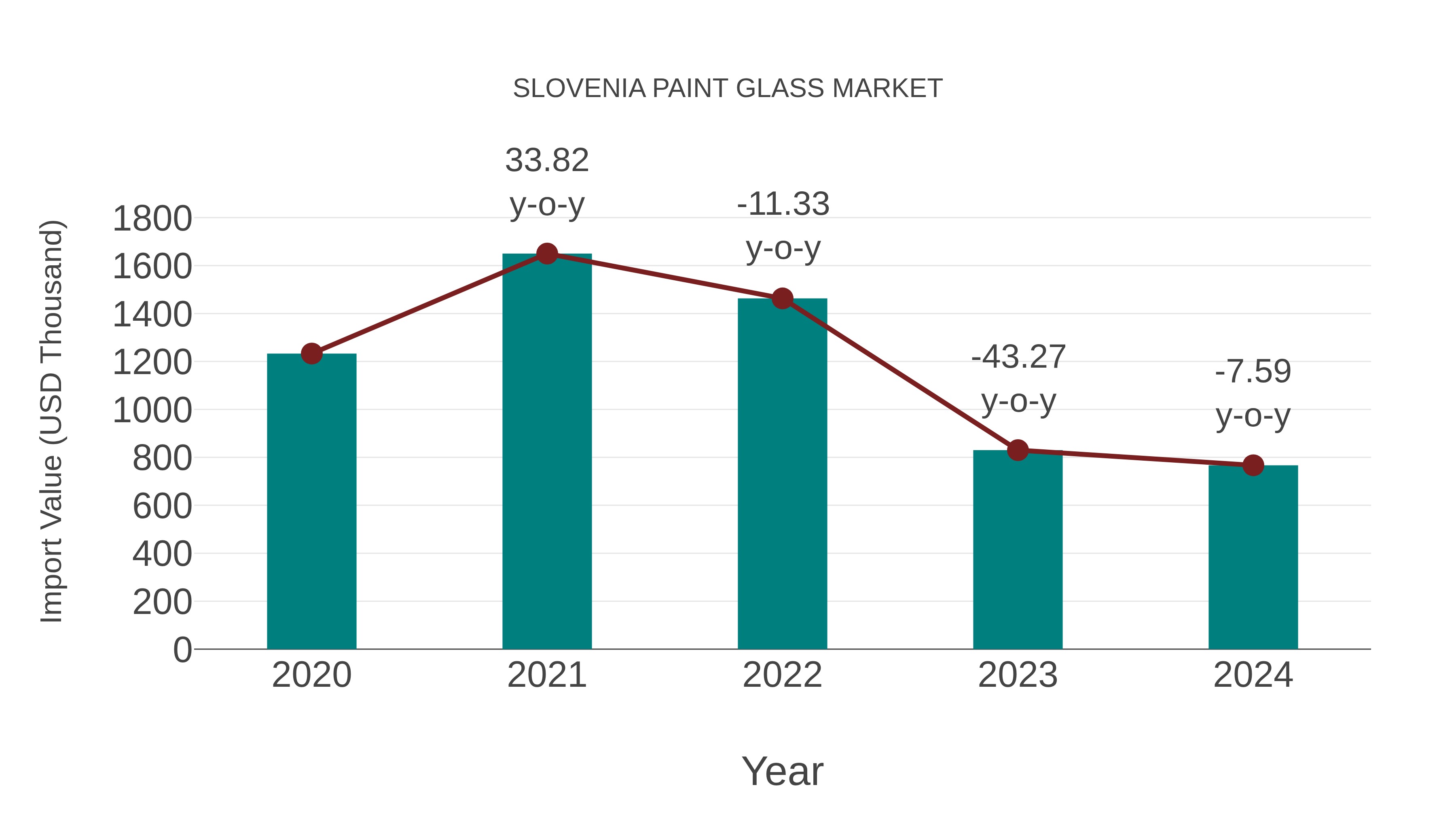  Slovenia Paint Glass Market: Import Trend Analysis