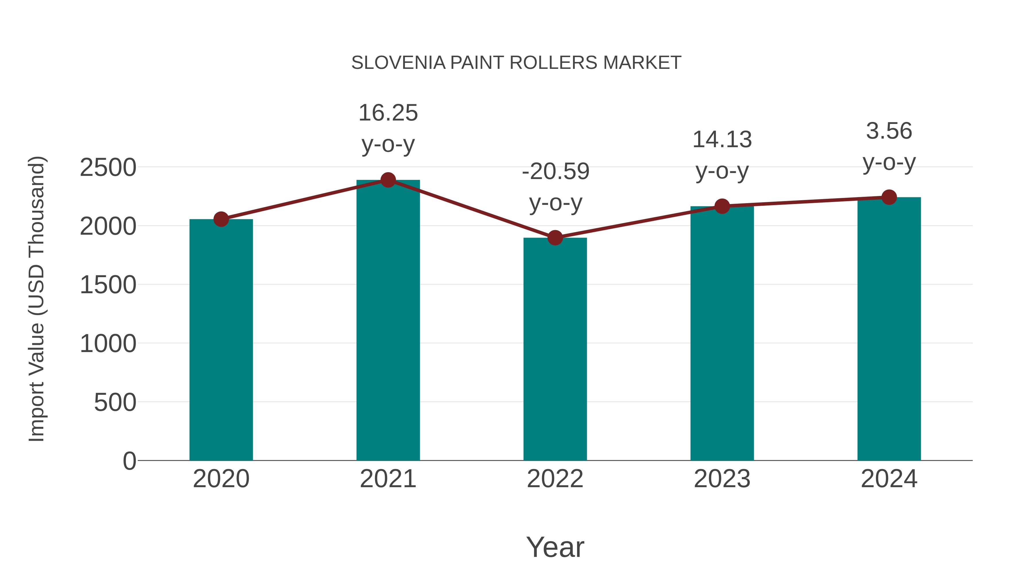  Slovenia Paint Rollers Market: Import Trend Analysis