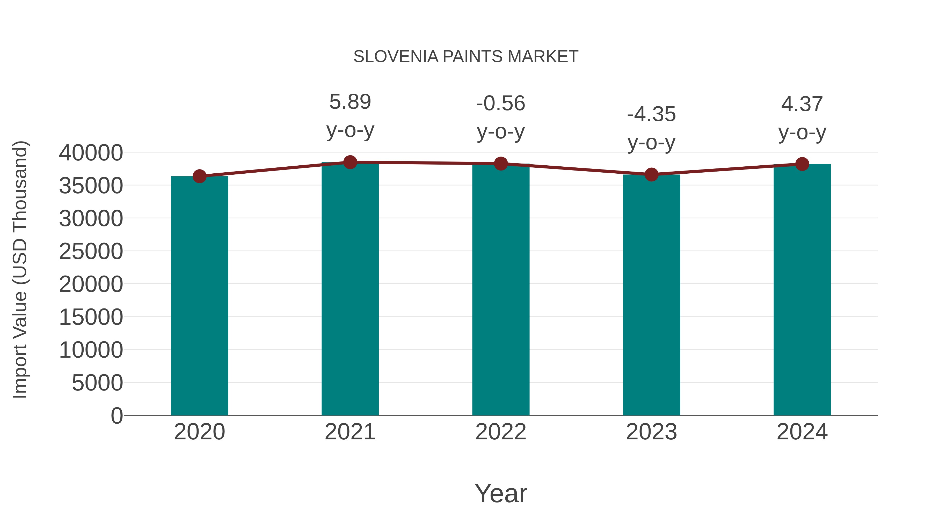  Slovenia Paints Market: Import Trend Analysis
