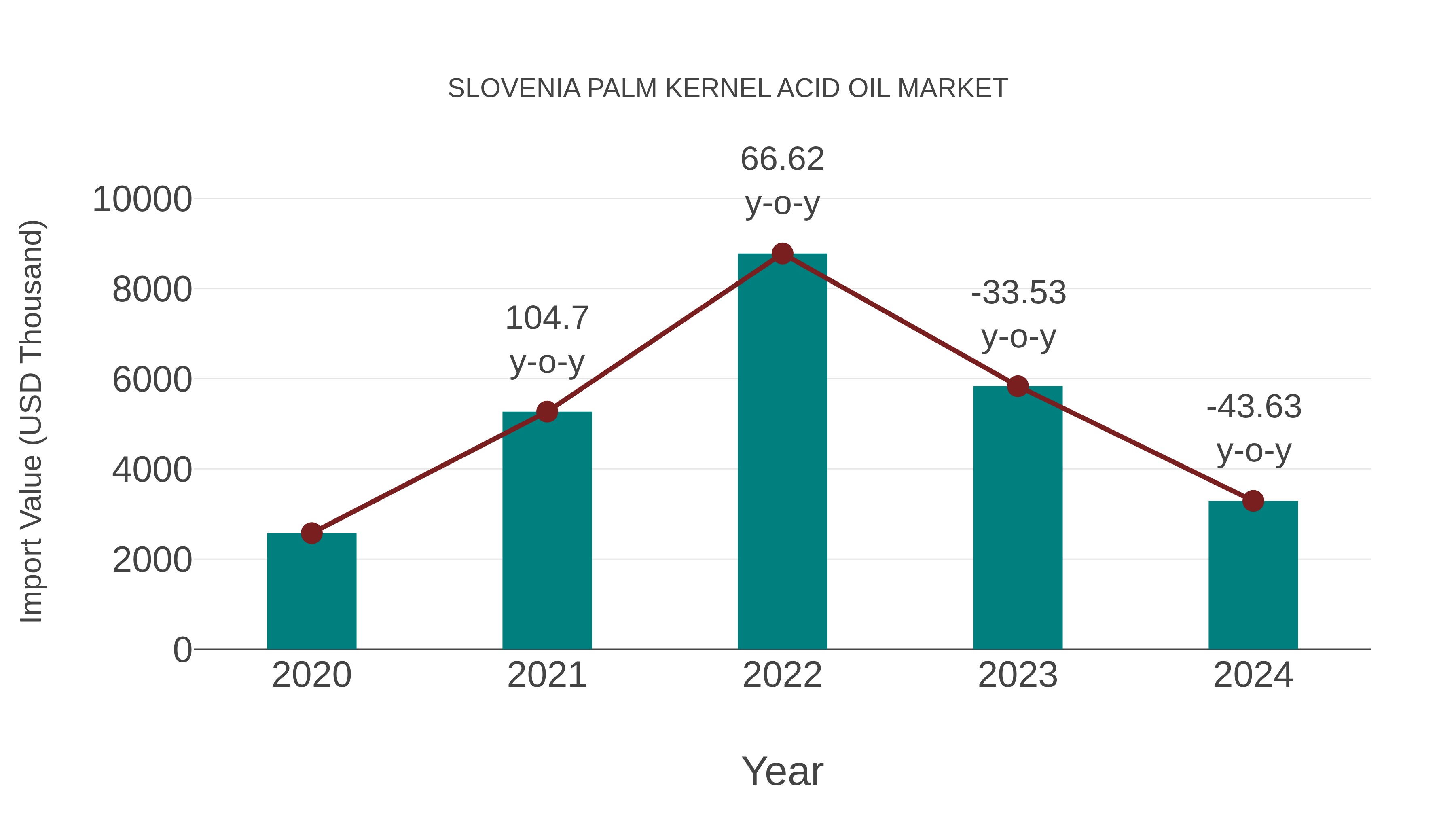  Slovenia Palm Kernel Acid Oil Market: Import Trend Analysis