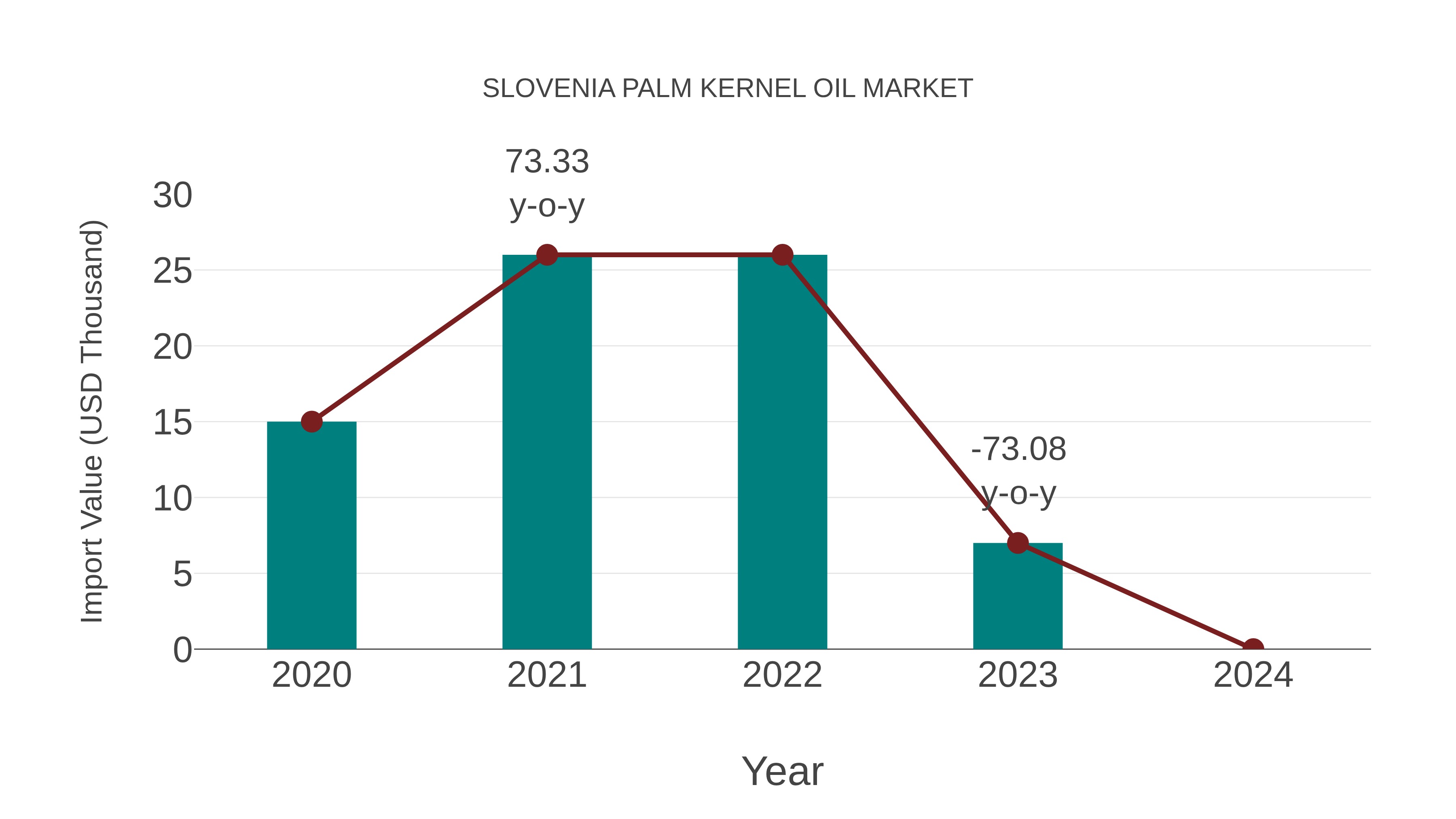  Slovenia Palm Kernel Oil Market: Import Trend Analysis