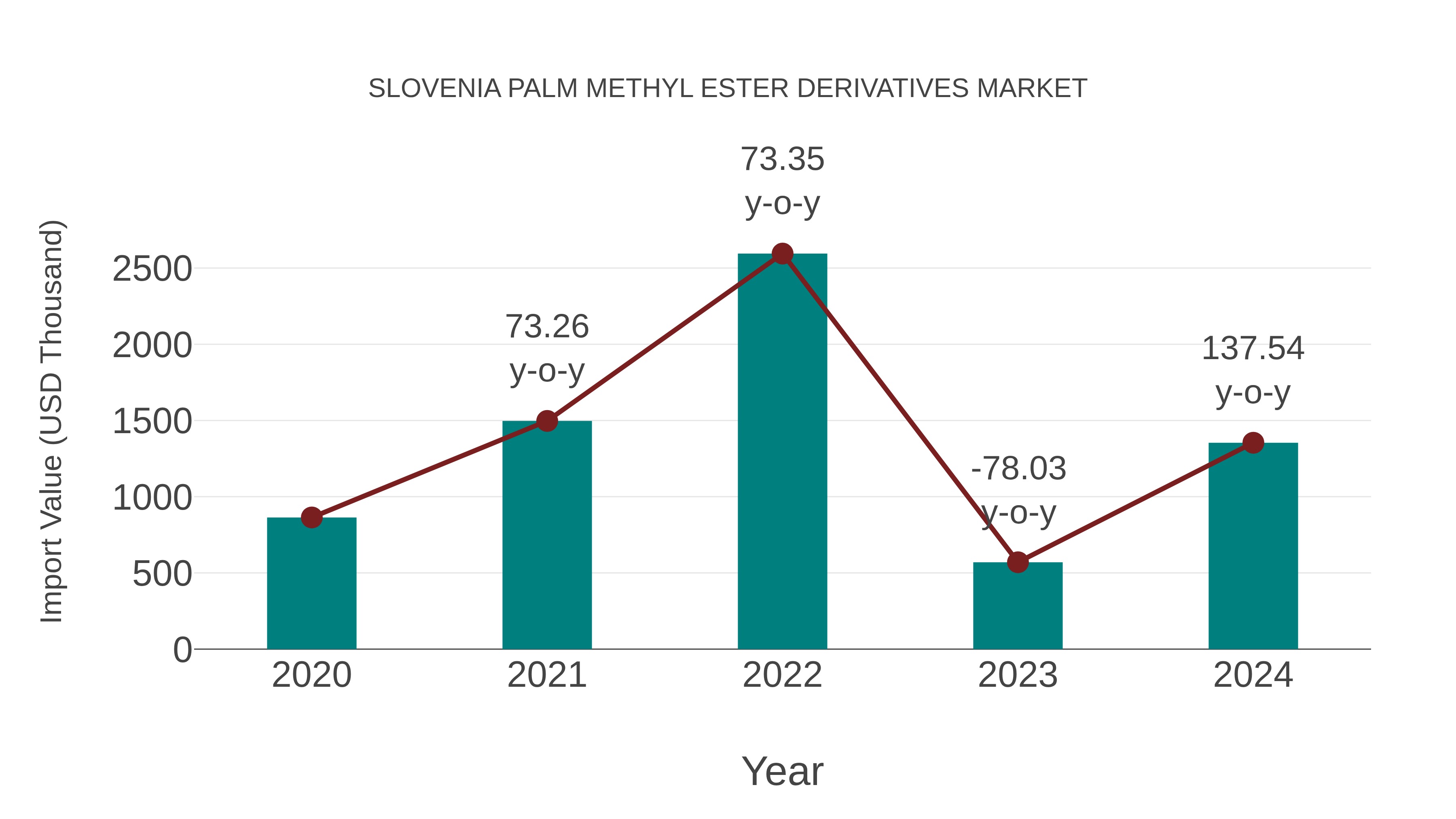 Slovenia Palm Methyl Ester Derivatives Market: Import Trend Analysis