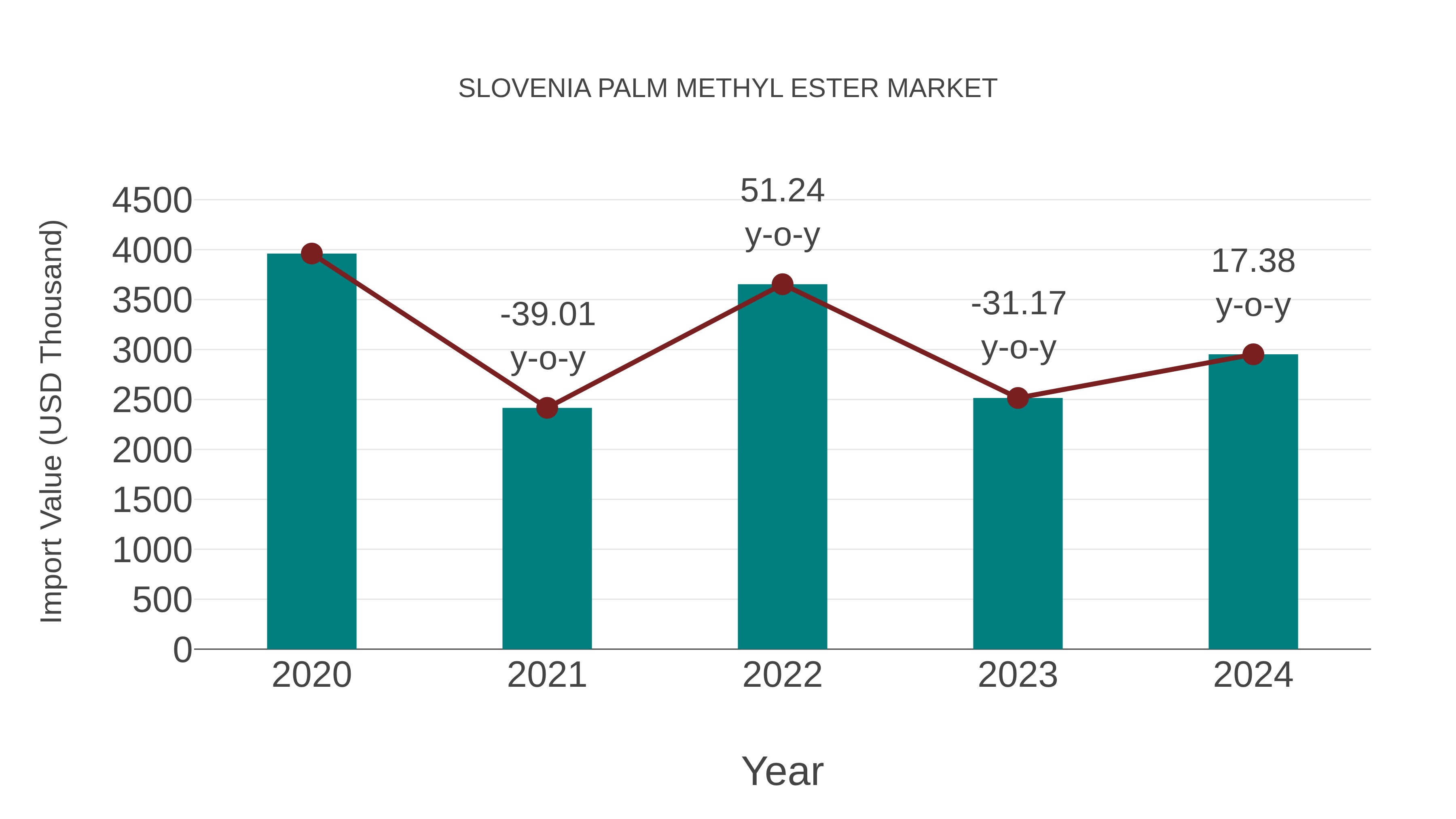  Slovenia Palm Methyl Ester Market: Import Trend Analysis