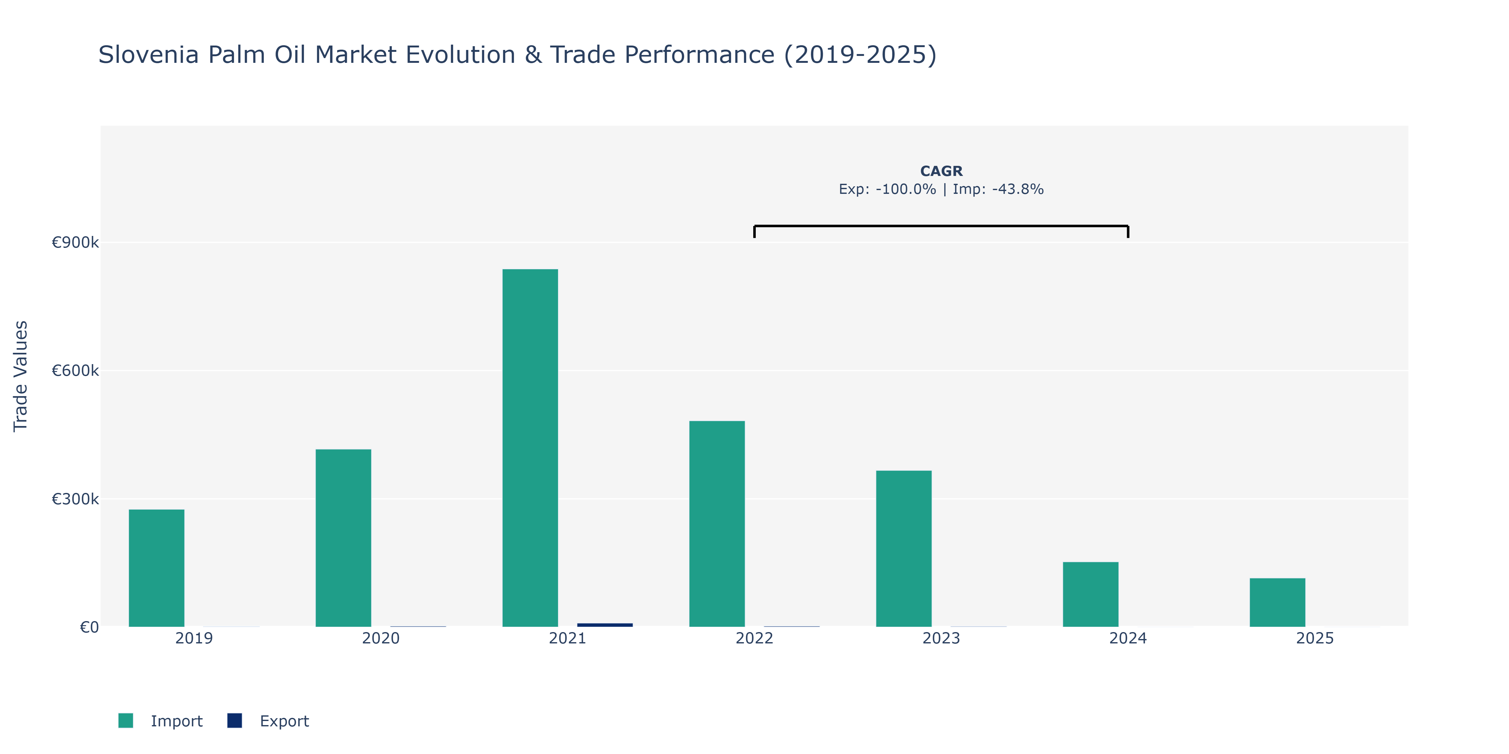 Slovenia Palm Oil Market: Production & Trade Performance (2019-2025) Size