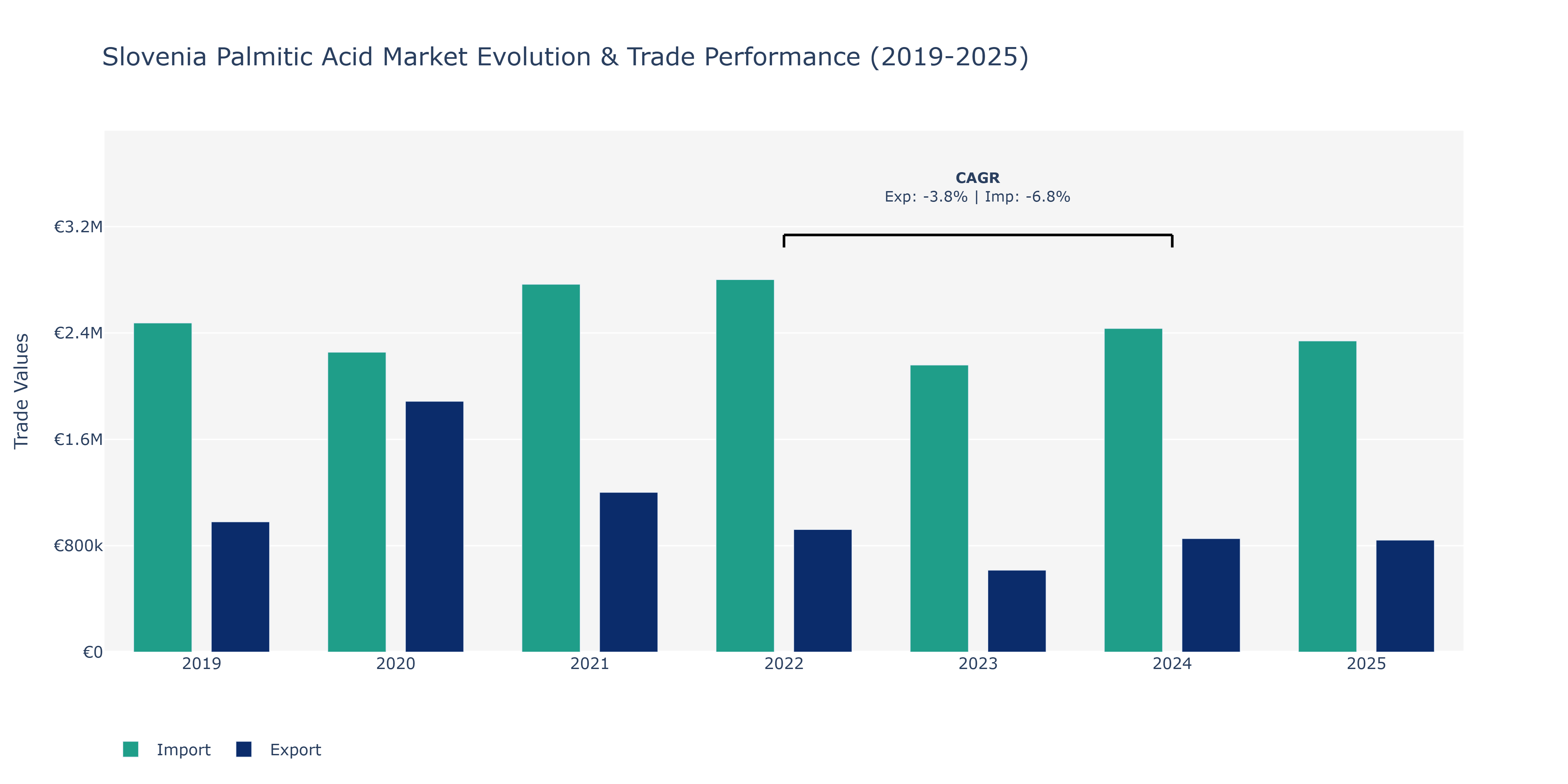 Slovenia Palmitic Acid Market: Production & Trade Performance (2019-2025)