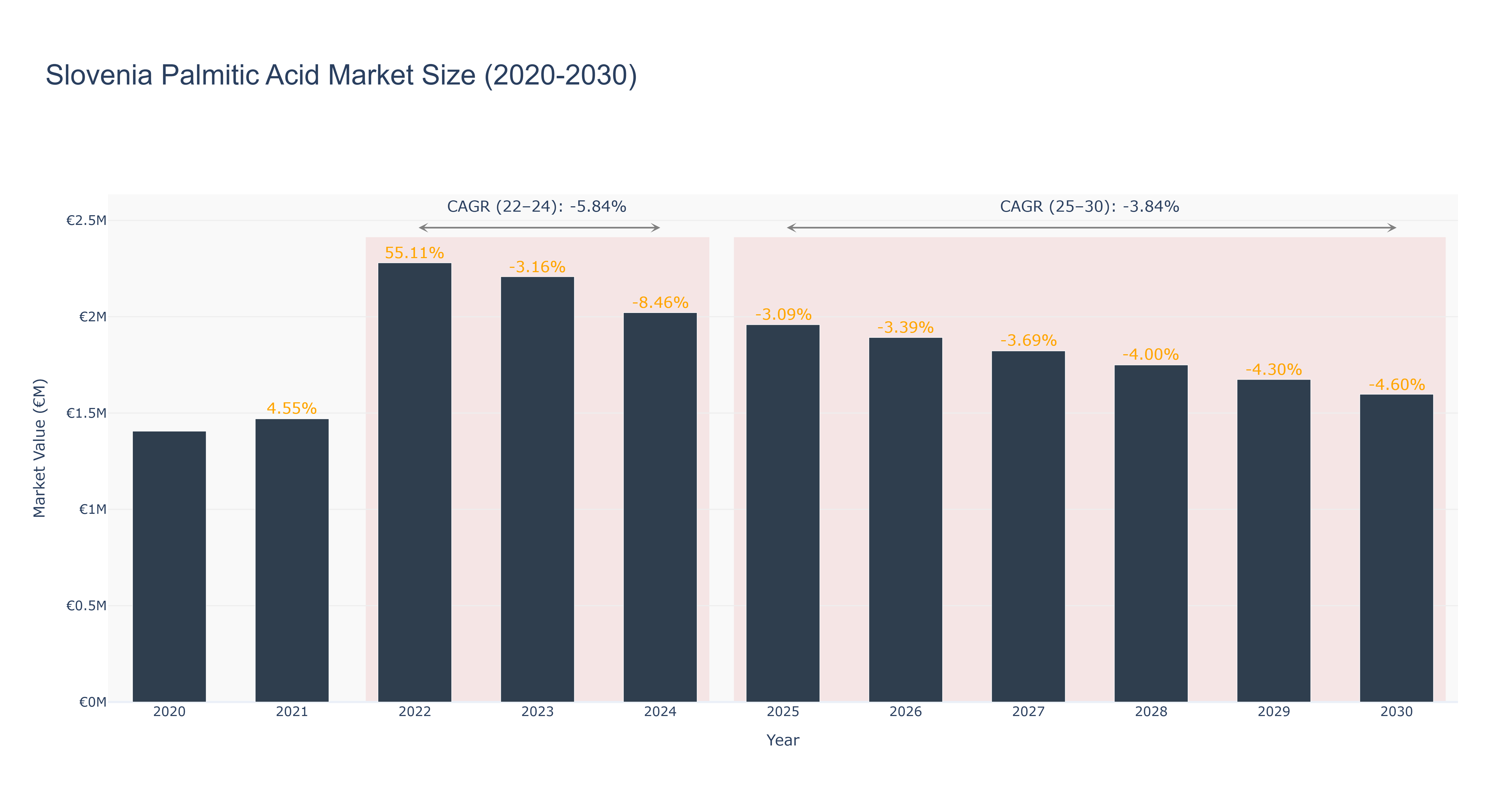 Slovenia Palmitic Acid Market Size (2020-2030)