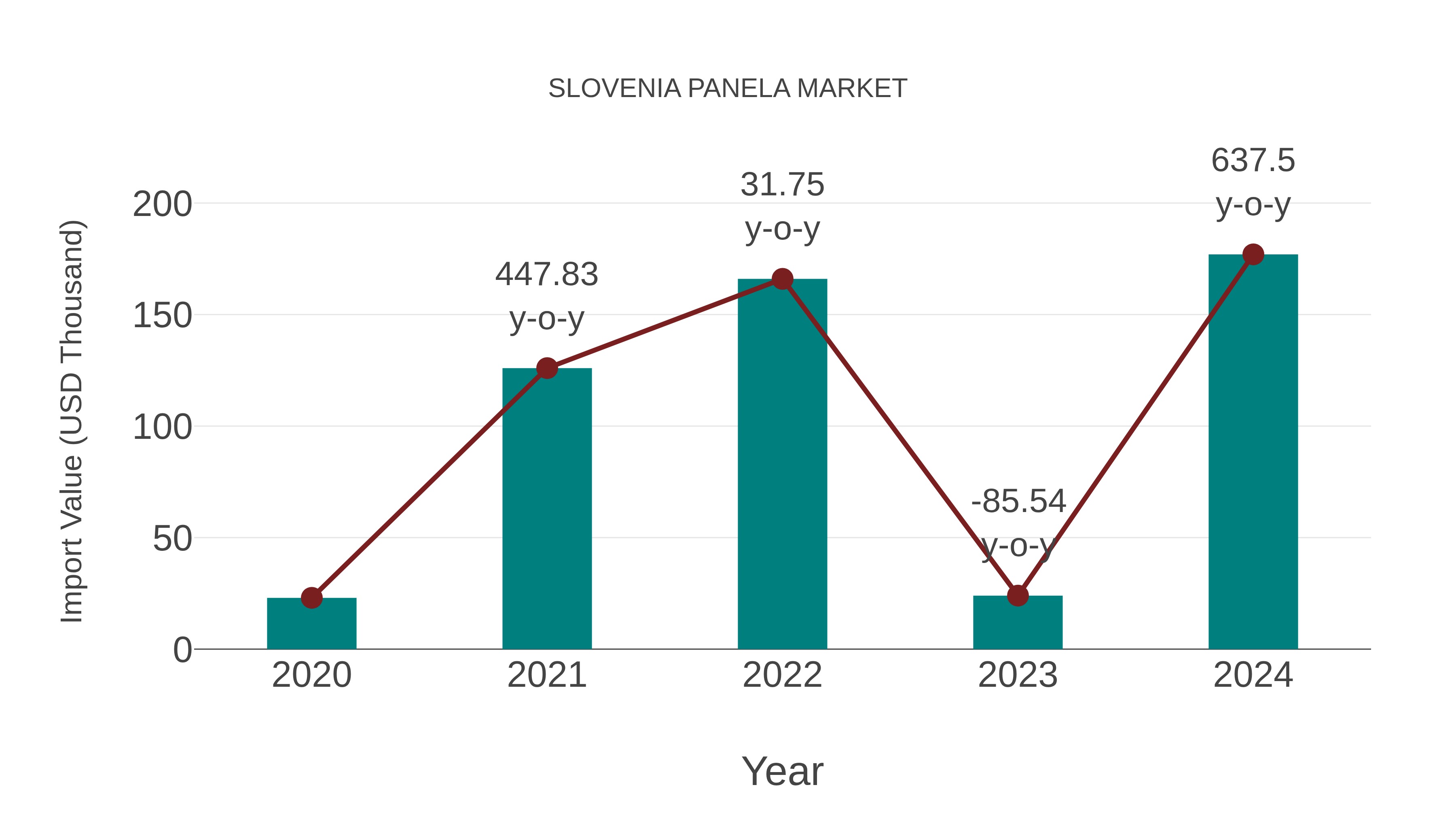  Slovenia Panela Market: Import Trend Analysis
