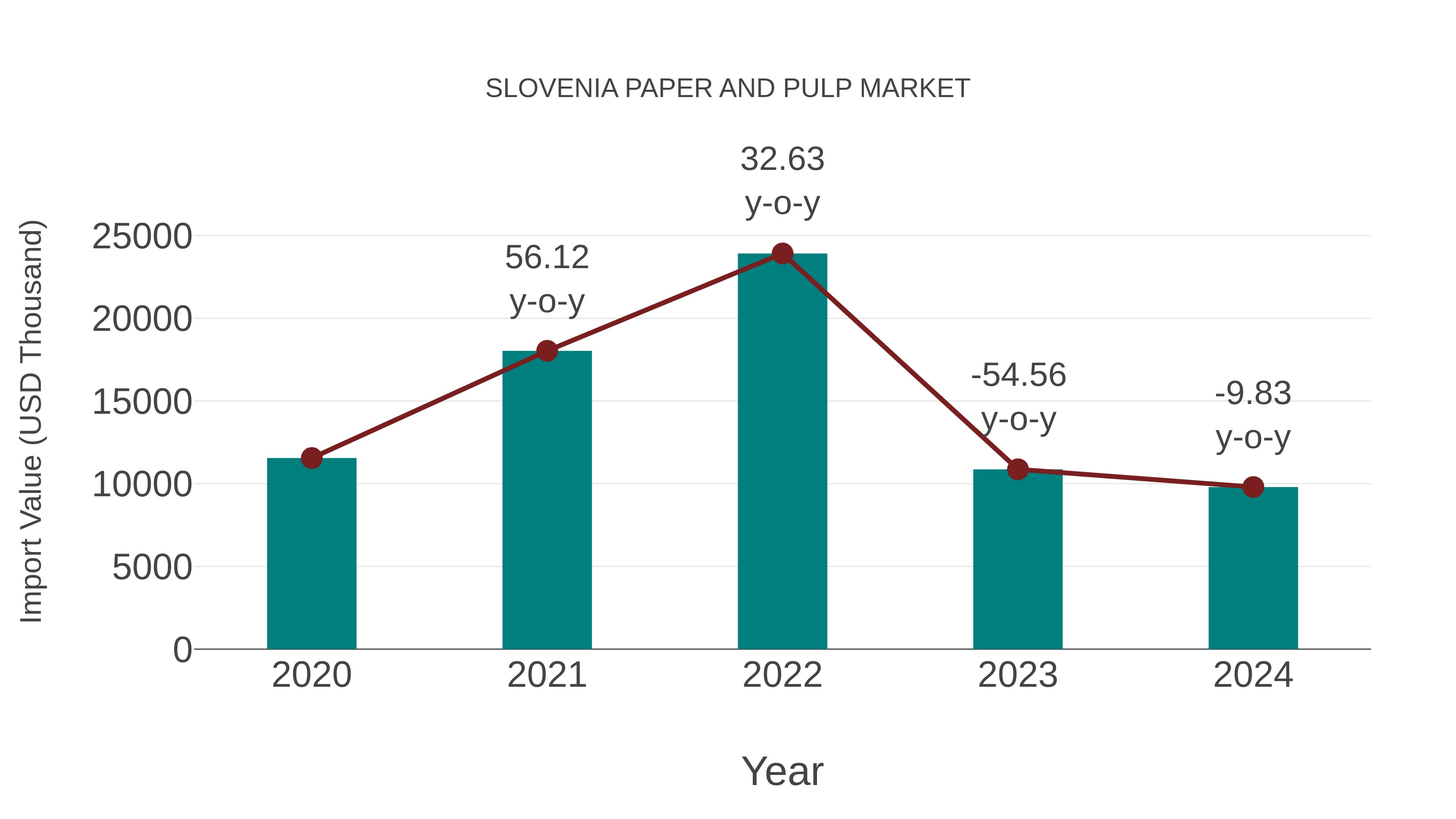  Slovenia Paper and Pulp Market: Import Trend Analysis