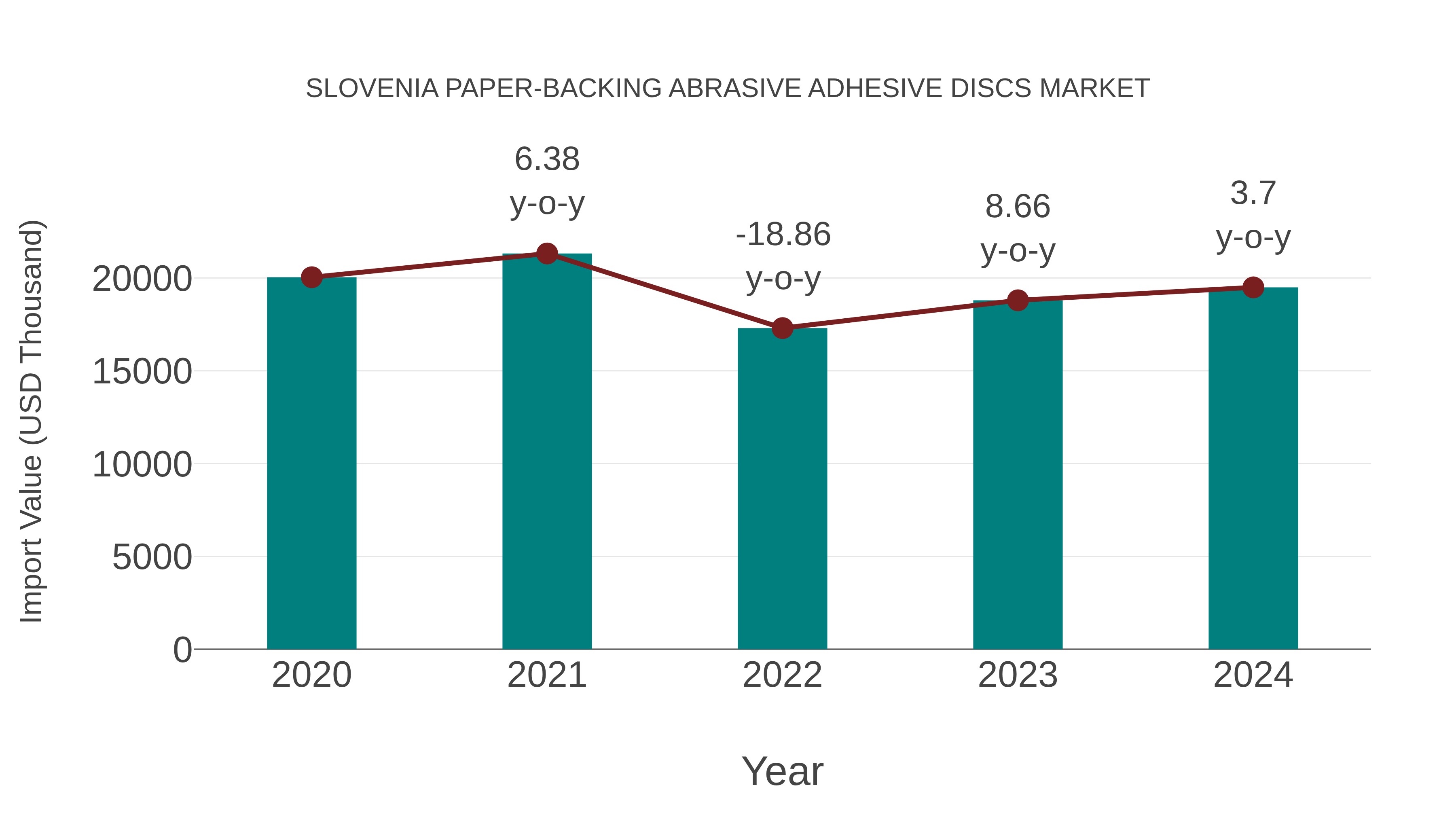  Slovenia Paper-backing Abrasive Adhesive Discs Market: Import Trend Analysis