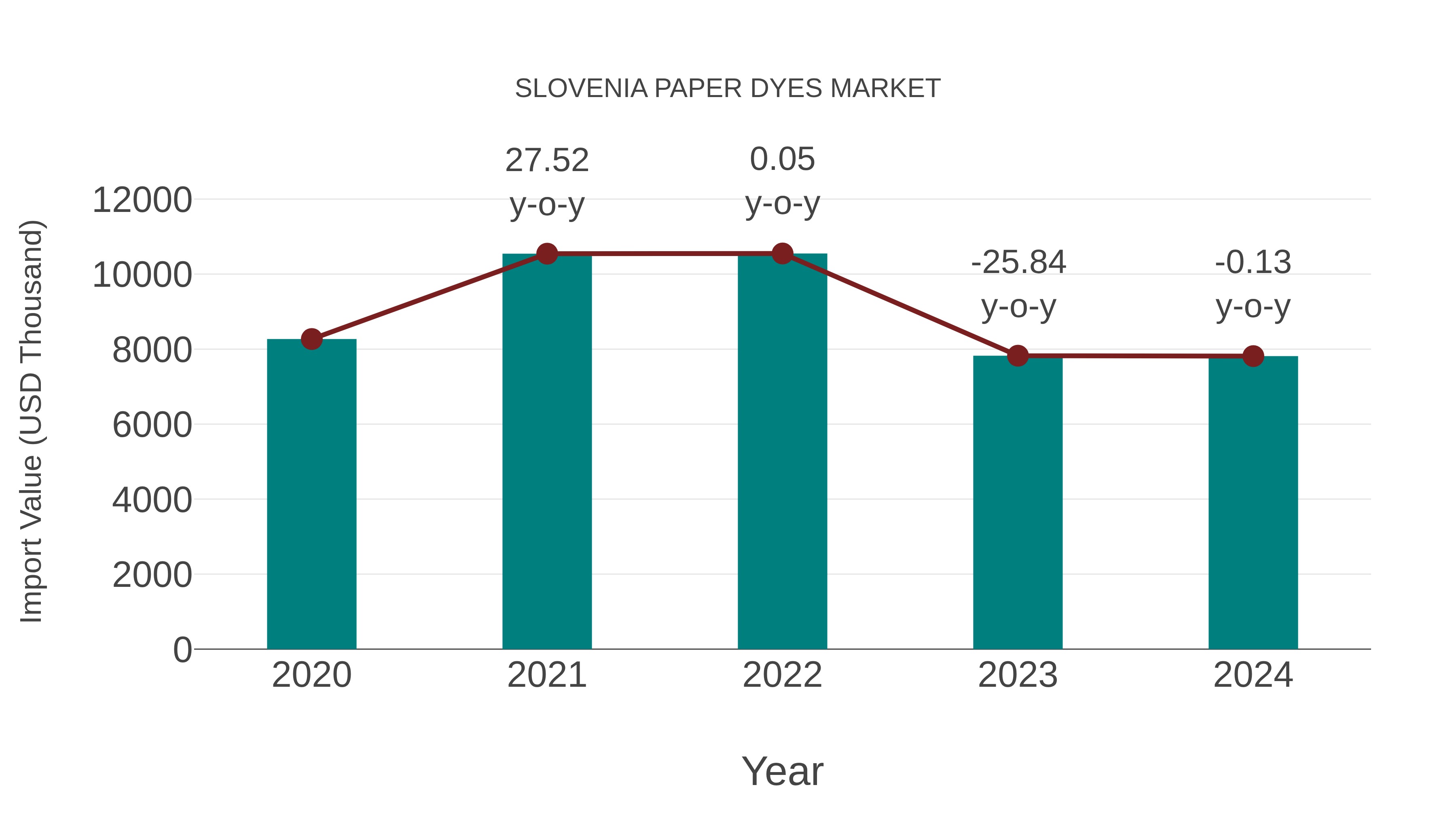  Slovenia Paper Dyes Market: Import Trend Analysis