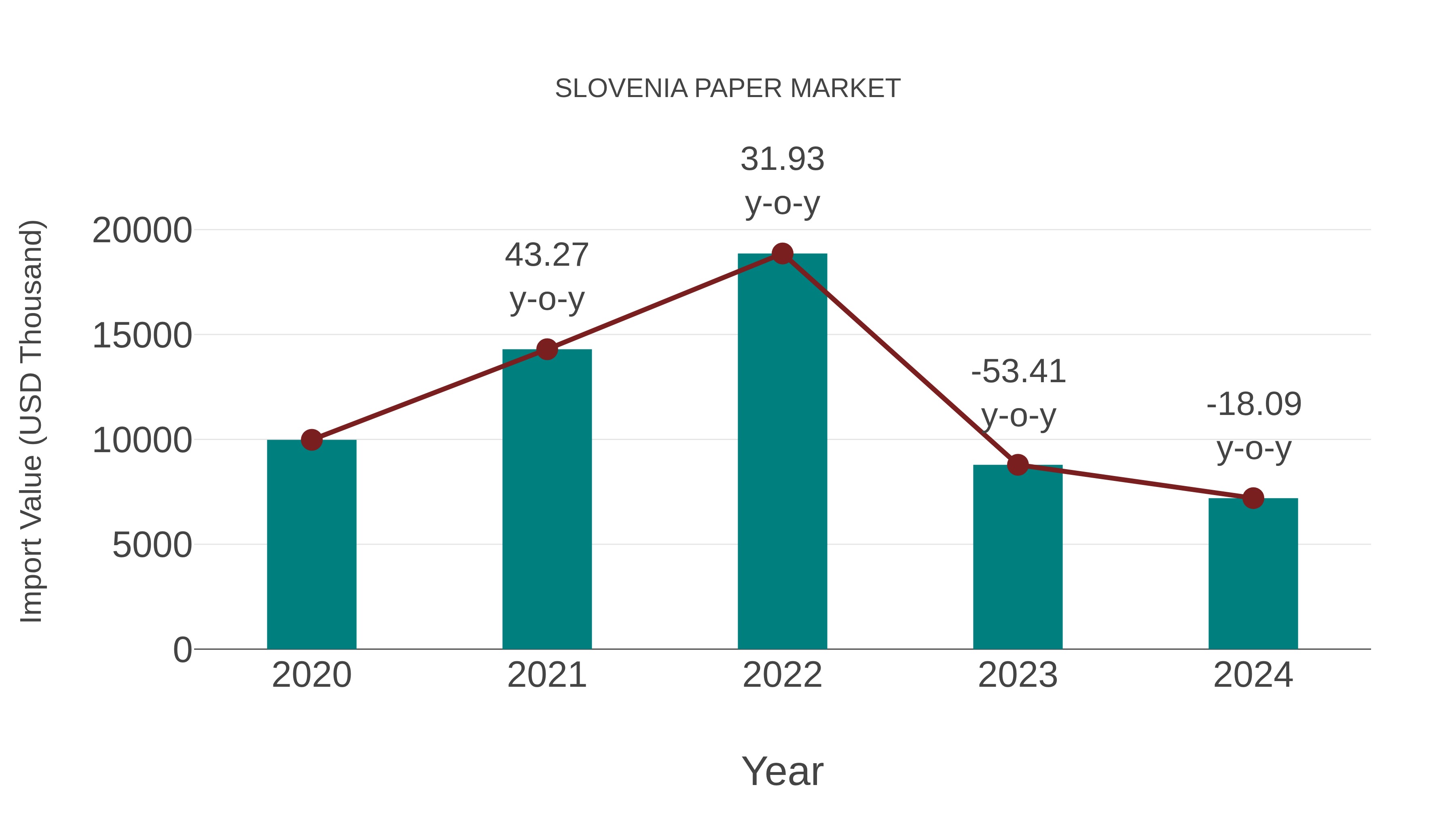 Slovenia Paper Market: Import Trend Analysis