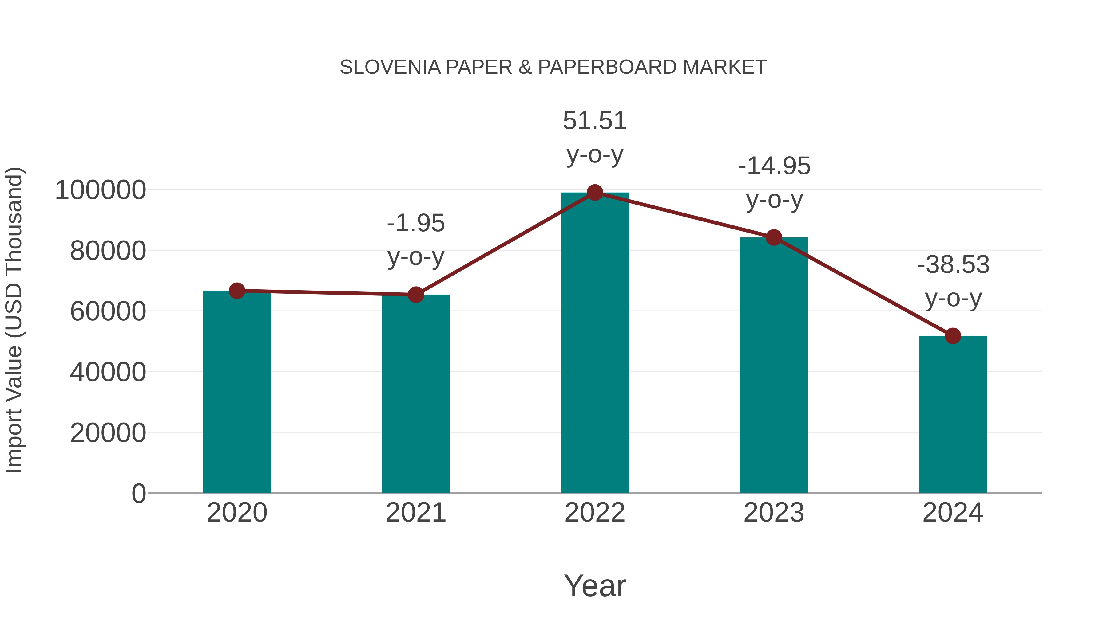  Slovenia Paper & Paperboard Market: Import Trend Analysis