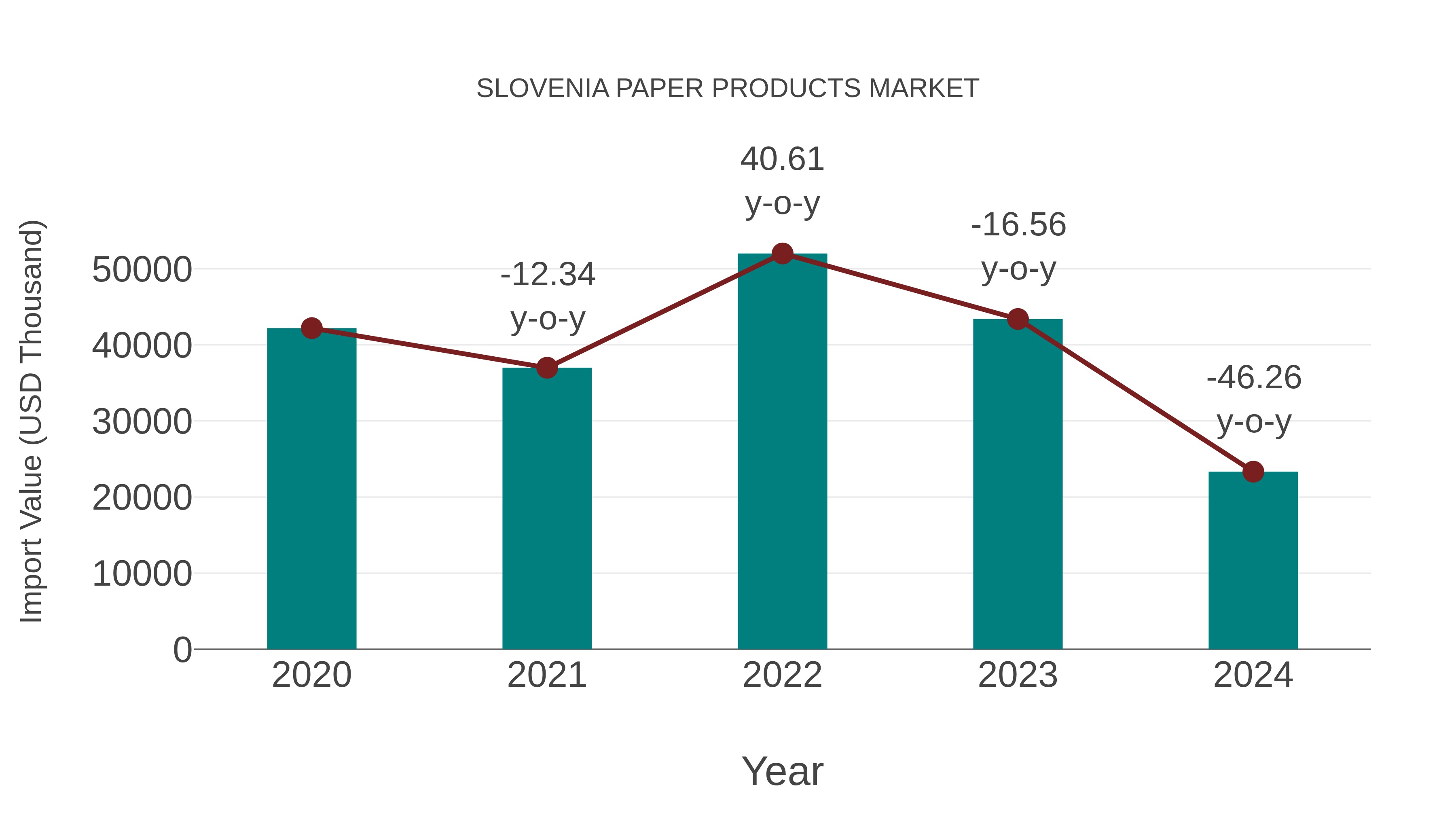 Slovenia Paper Products Market: Import Trend Analysis