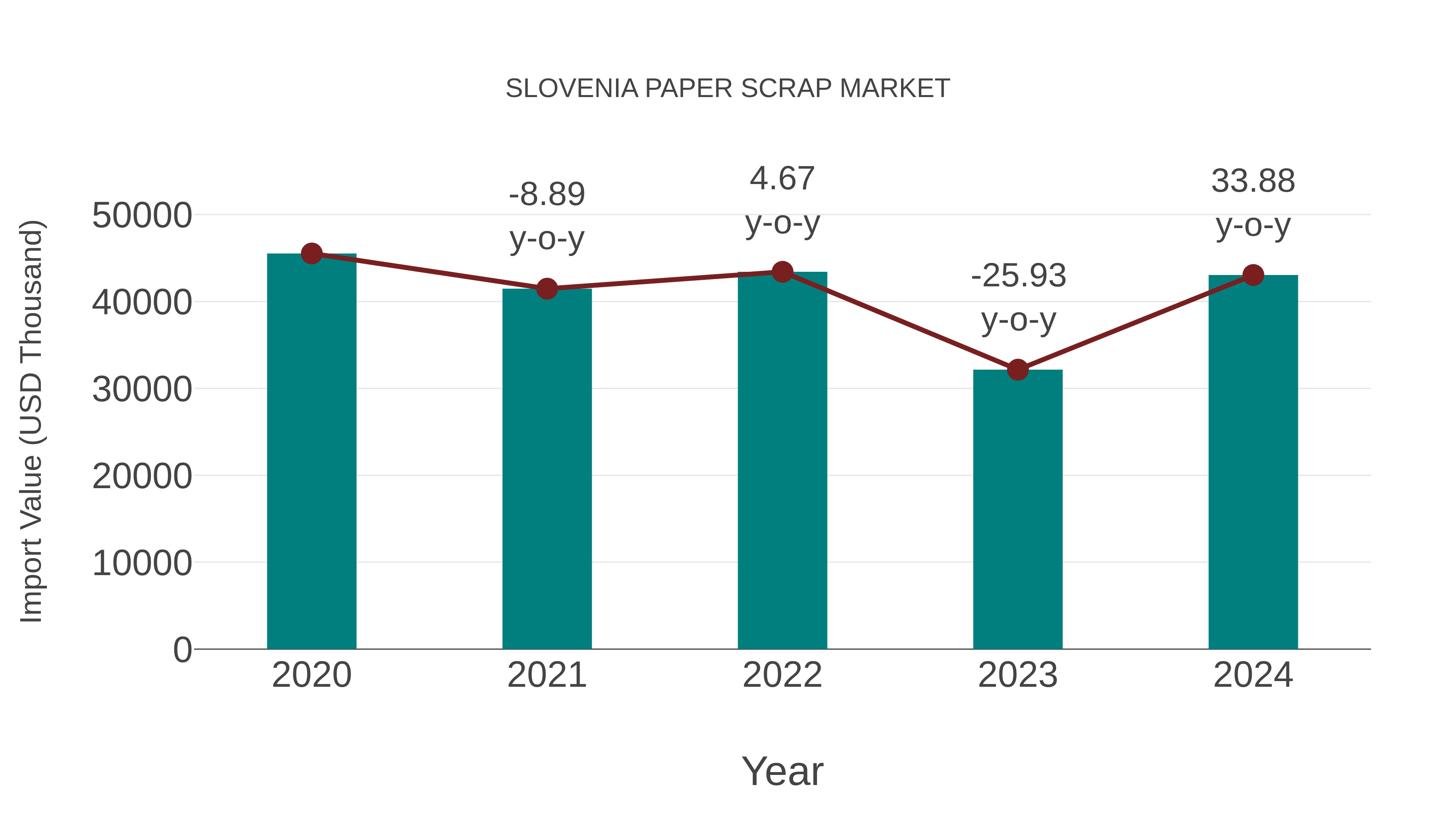  Slovenia Paper Scrap Market: Import Trend Analysis