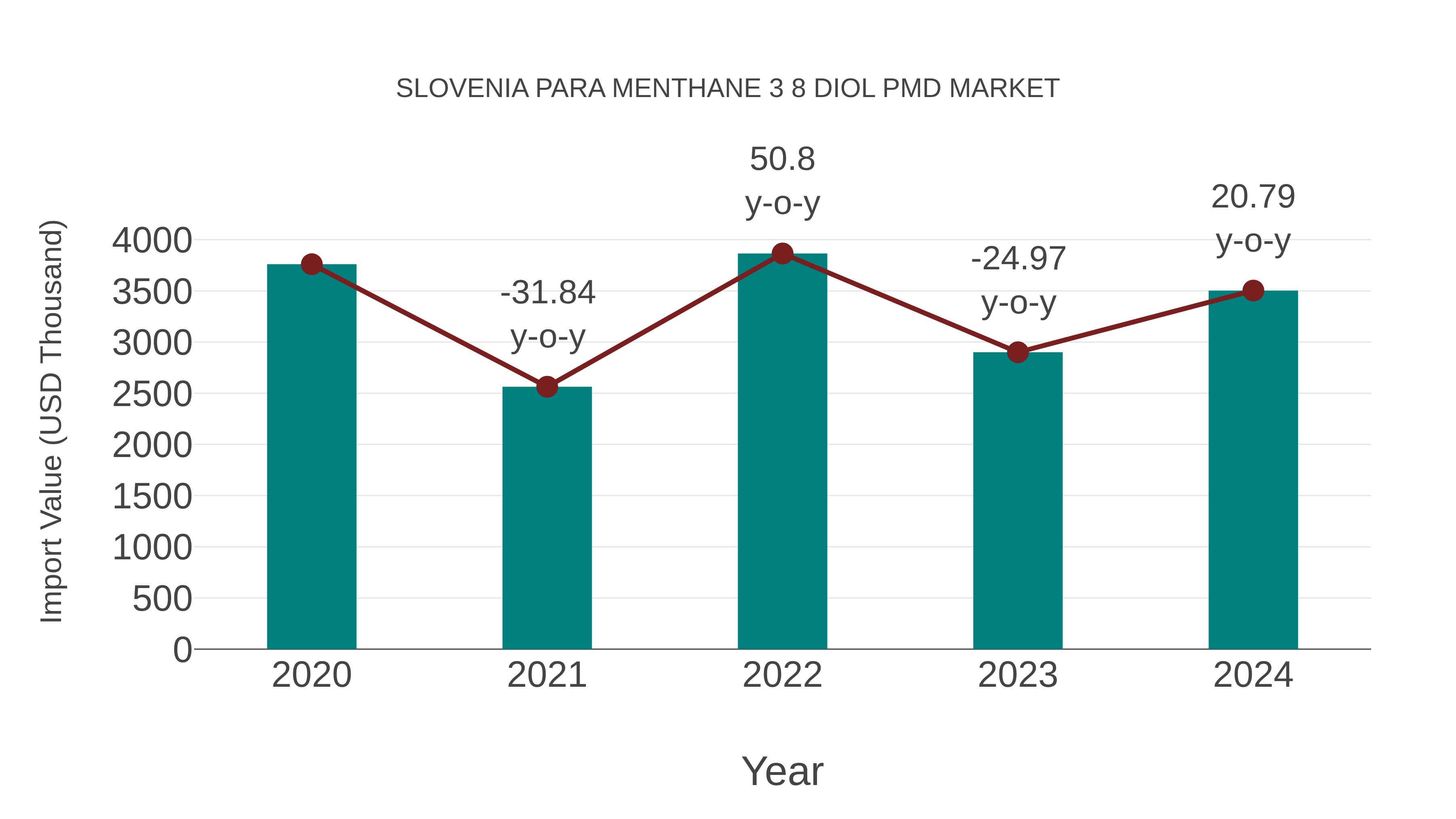  Slovenia Para Menthane 3 8 Diol Pmd Market: Import Trend Analysis