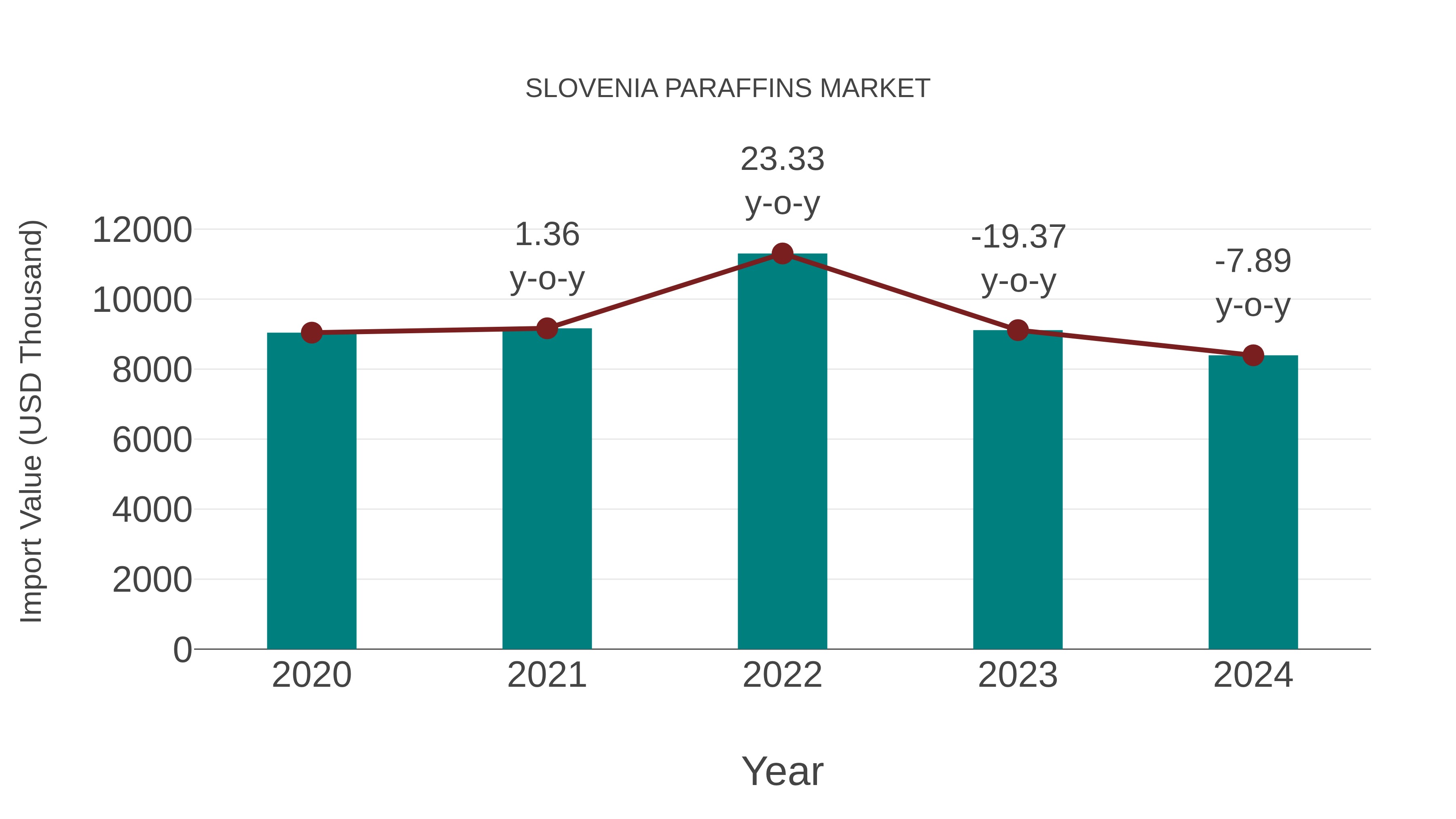  Slovenia Paraffins Market: Import Trend Analysis