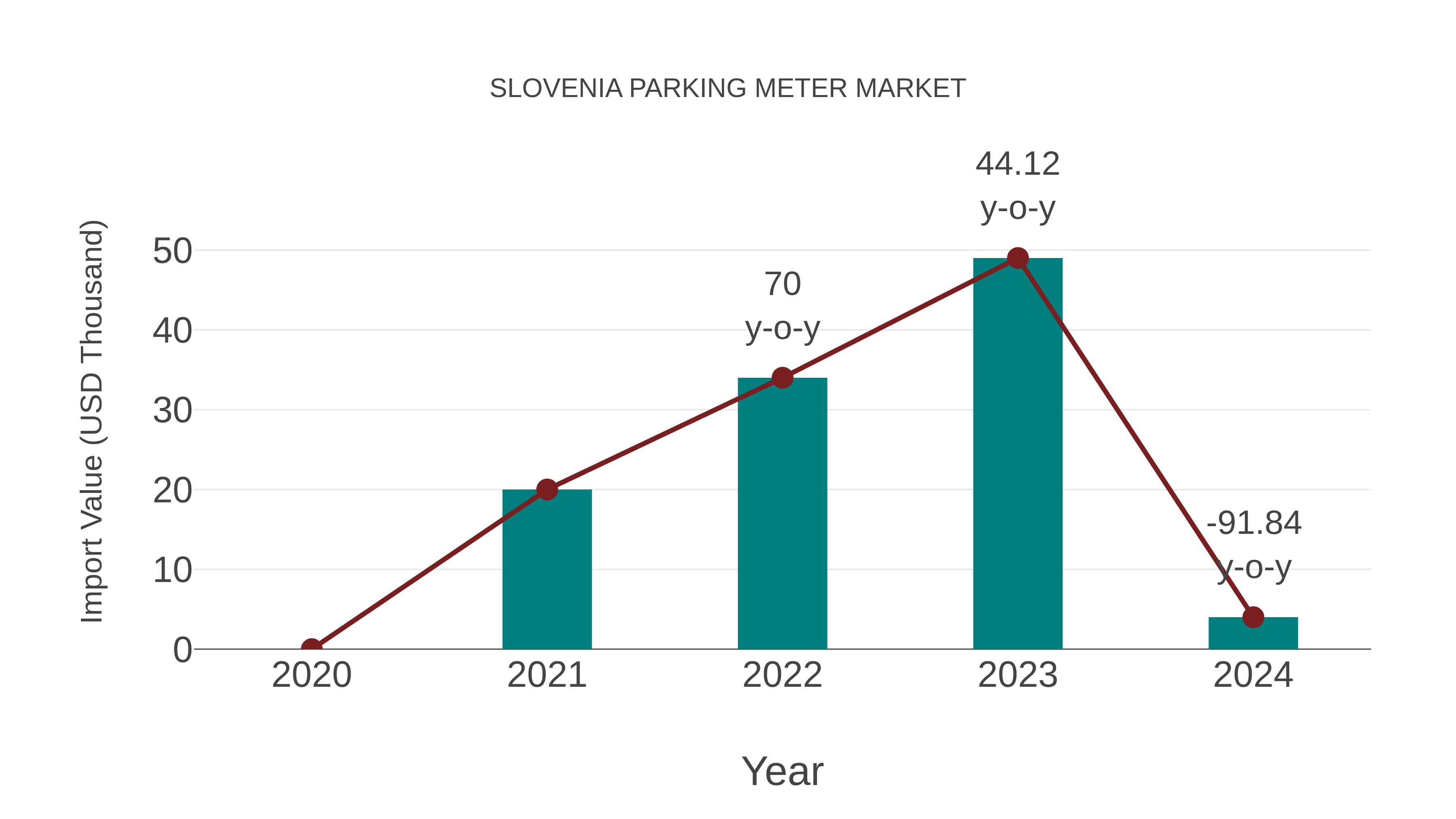  Slovenia Parking Meter Market: Import Trend Analysis