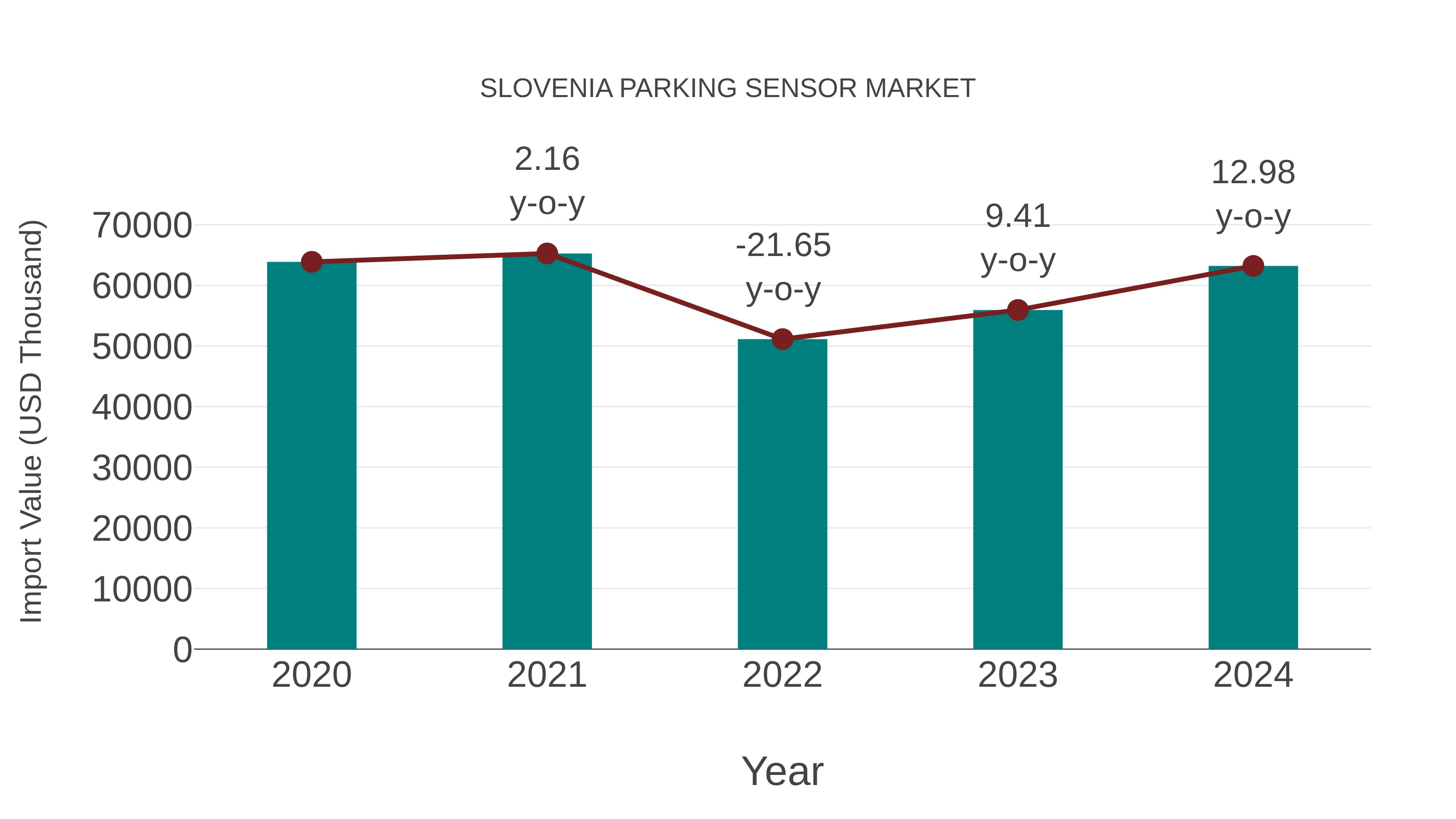  Slovenia Parking Sensor Market: Import Trend Analysis