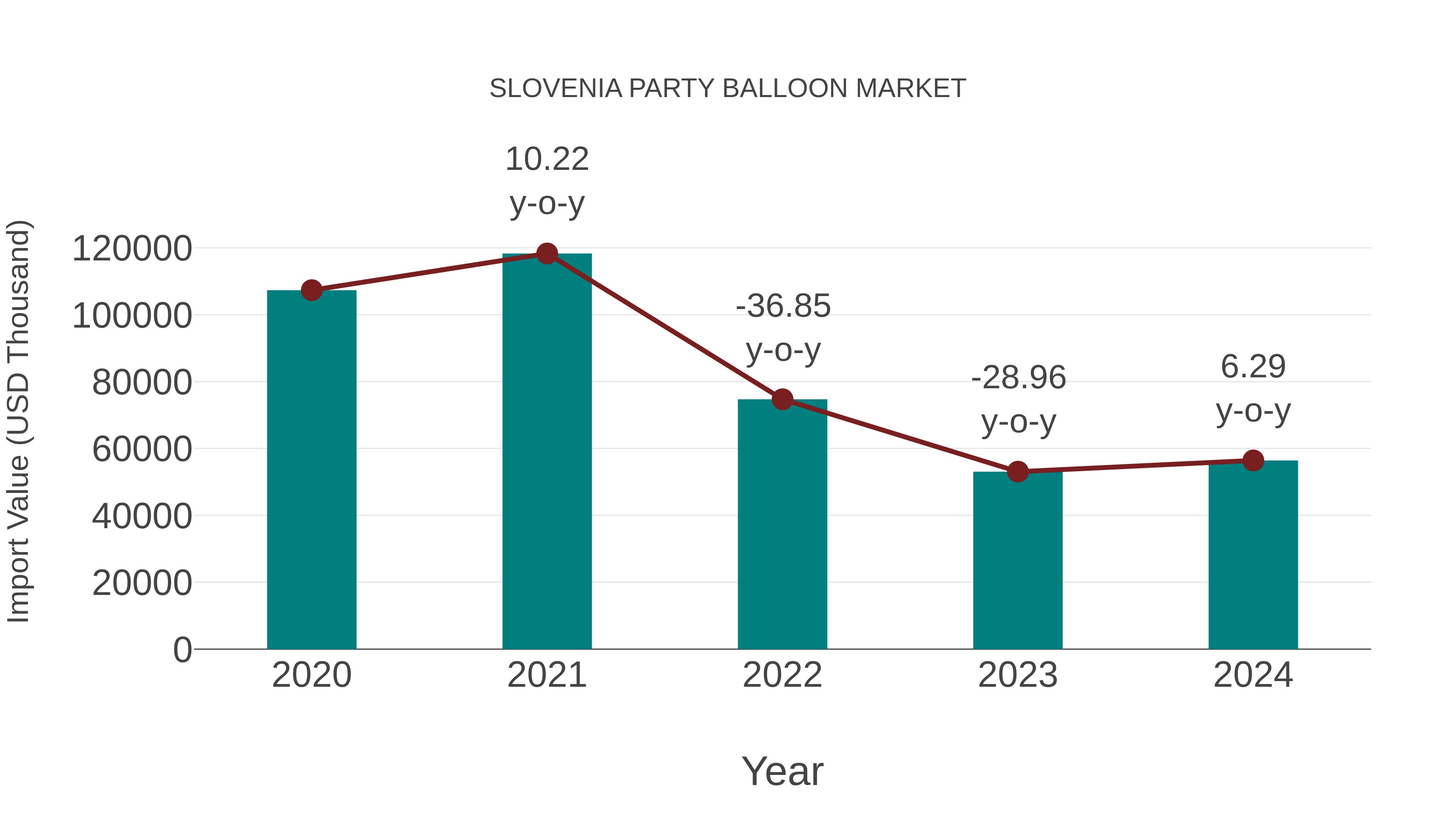  Slovenia Party Balloon Market: Import Trend Analysis