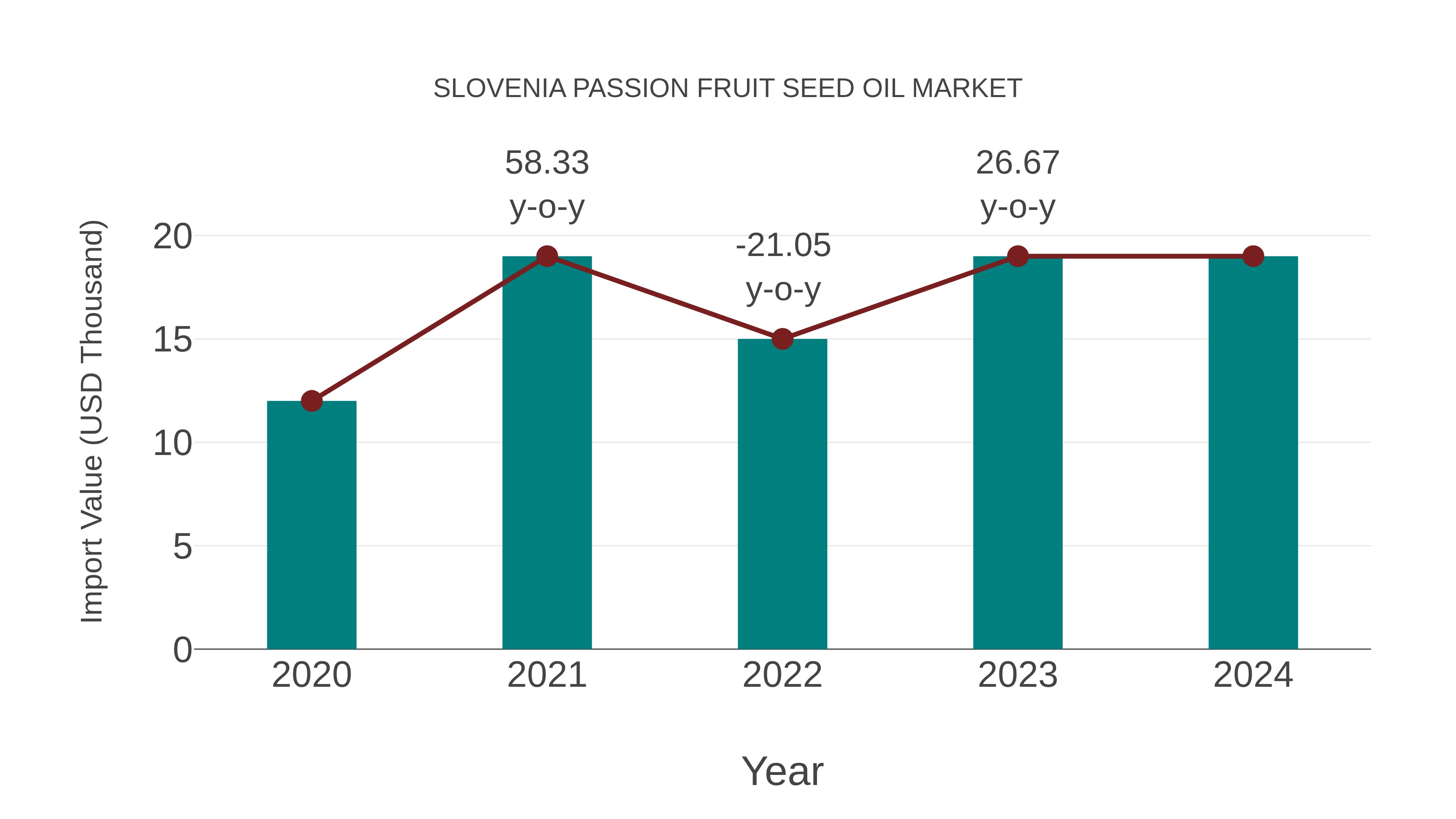 Slovenia Passion Fruit Seed Oil Market: Import Trend Analysis