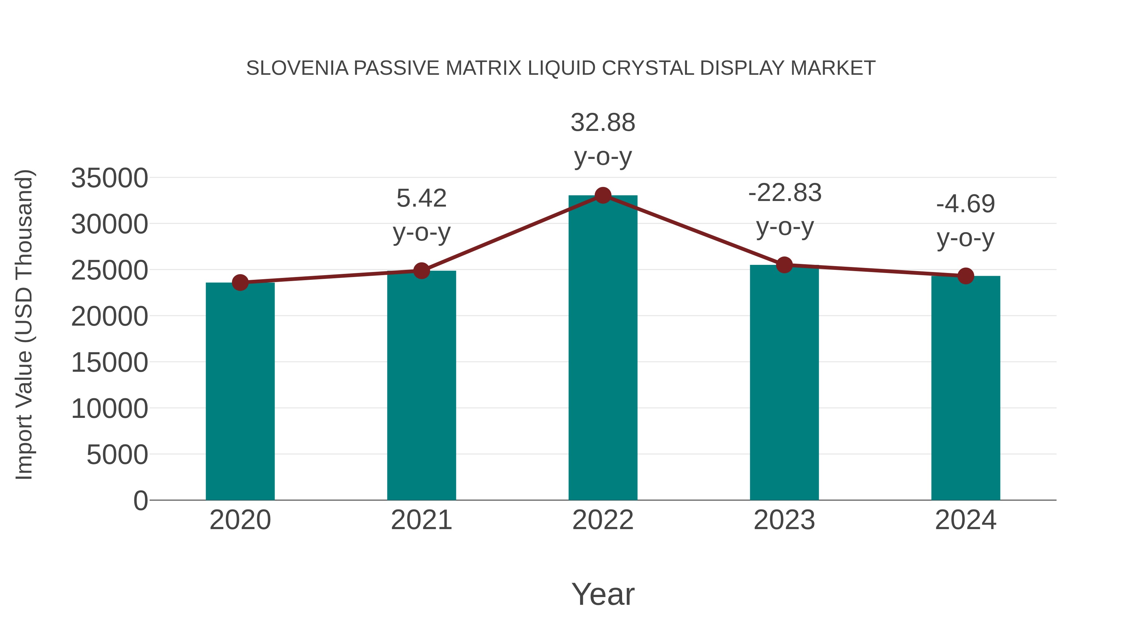  Slovenia Passive Matrix Liquid Crystal Display Market: Import Trend Analysis