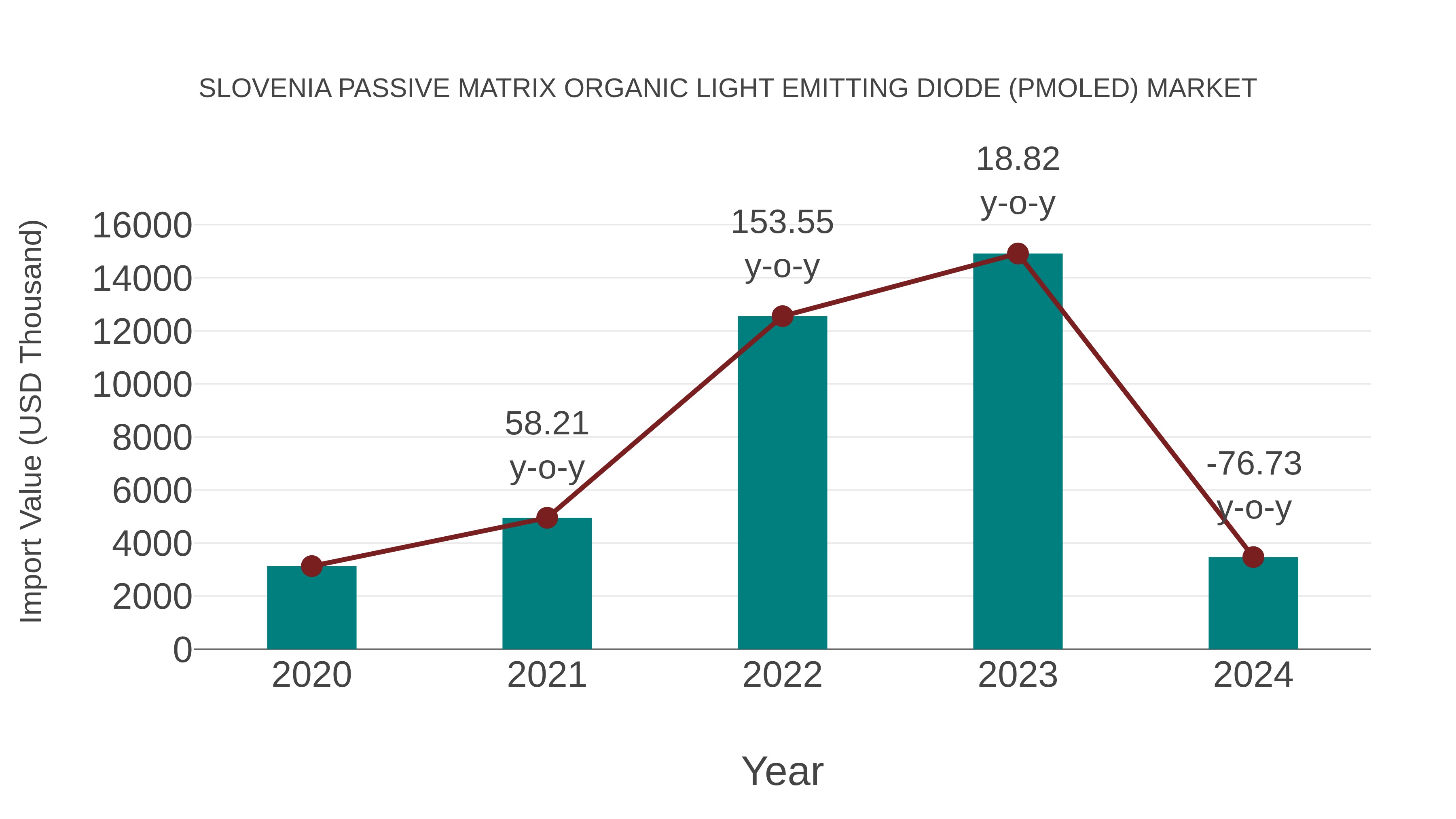 Slovenia Passive Matrix Organic Light Emitting Diode (Pmoled) Market: Import Trend Analysis