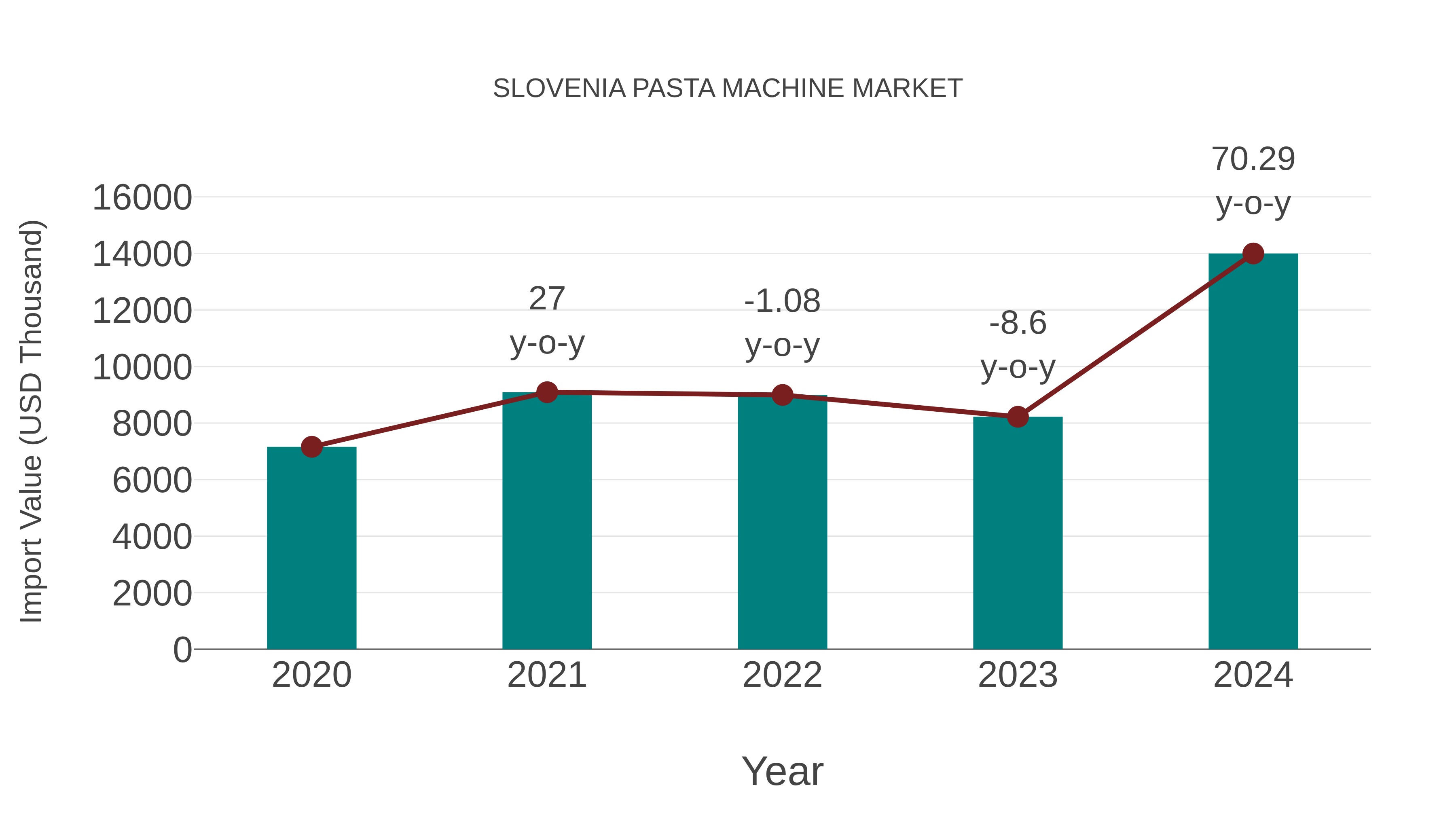 Slovenia Pasta Machine Market: Import Trend Analysis