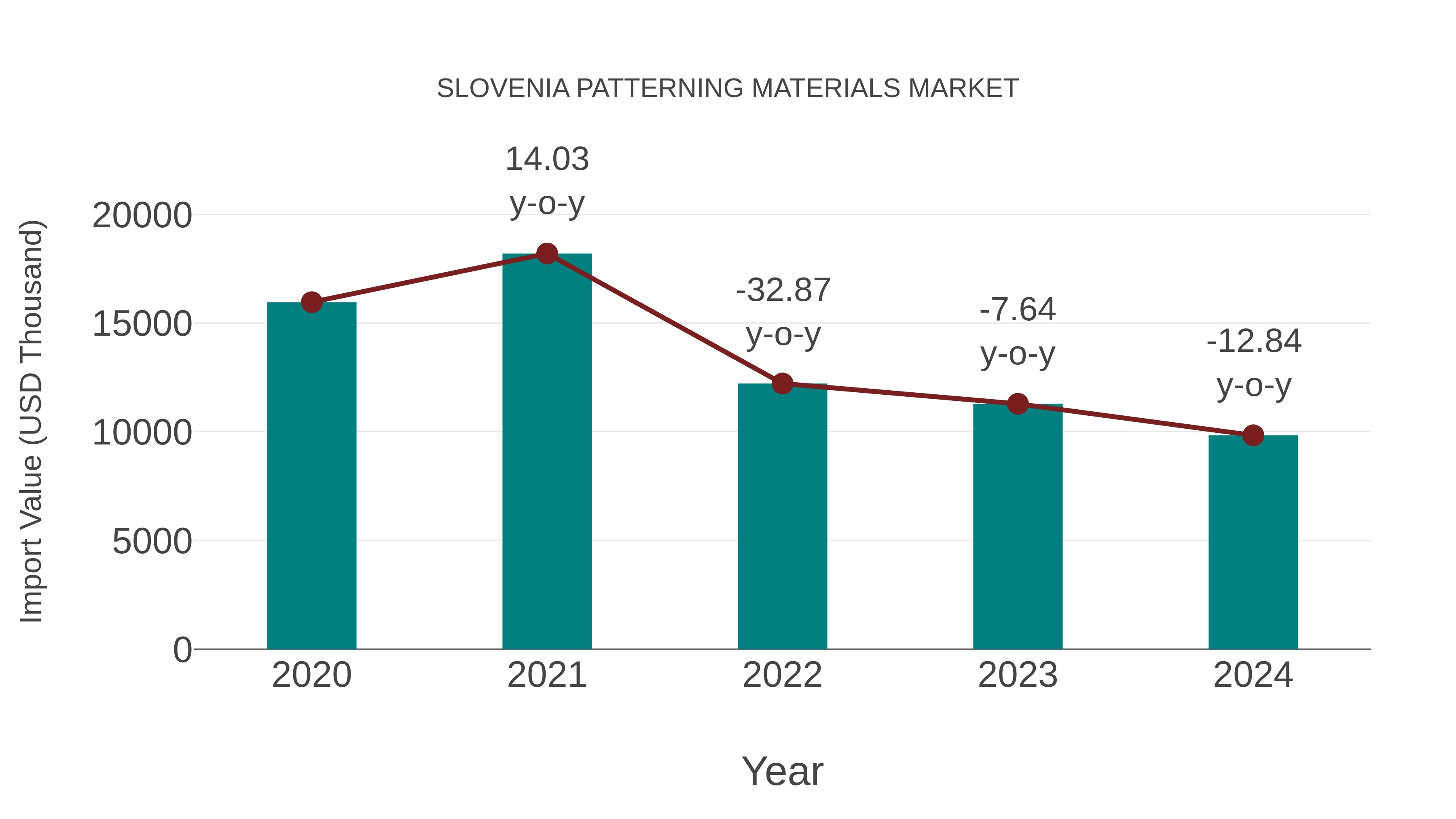  Slovenia Patterning Materials Market: Import Trend Analysis