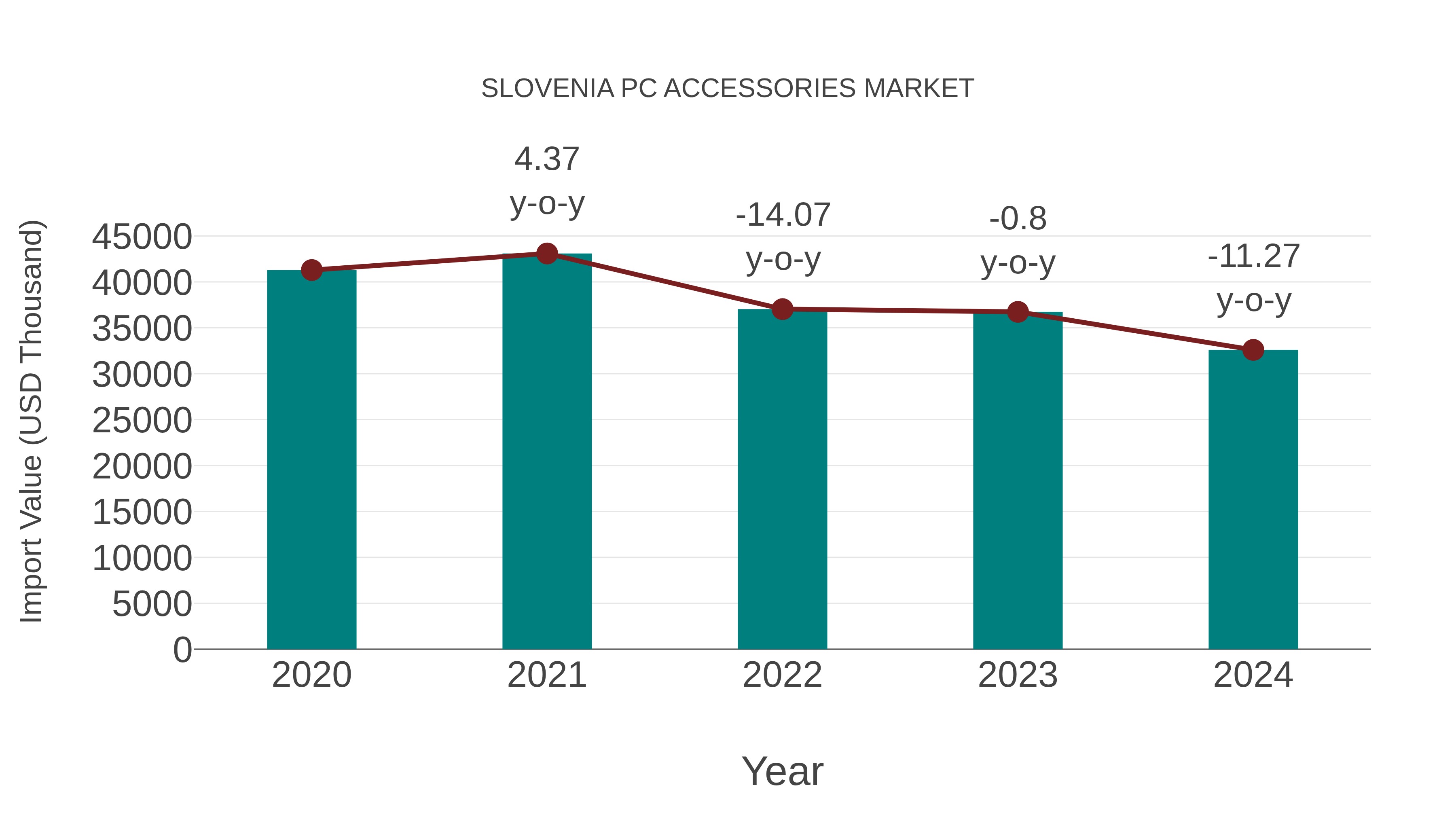  Slovenia Pc Accessories Market: Import Trend Analysis