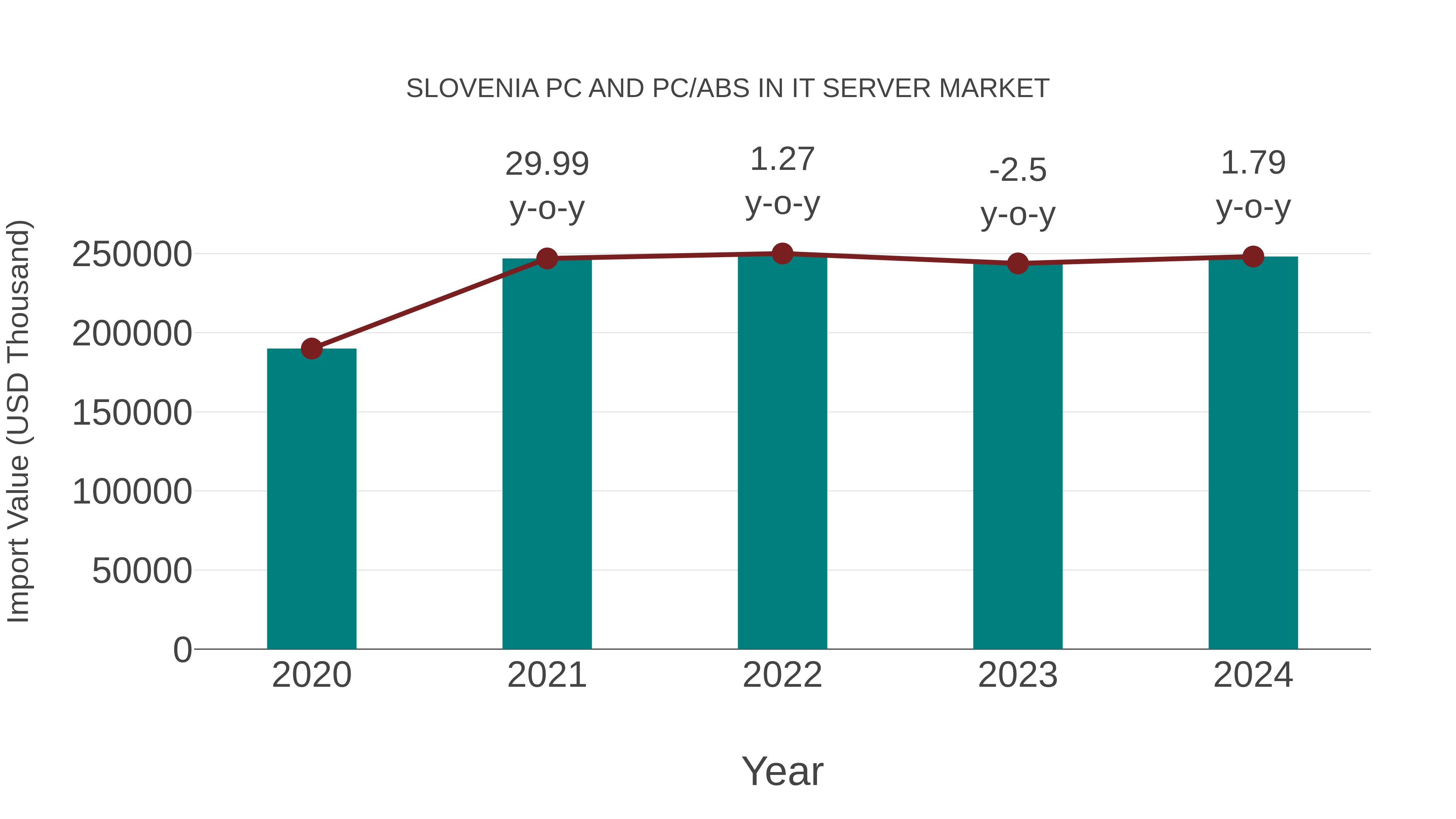 Slovenia Pc and Pc/abs in It Server Market: Import Trend Analysis