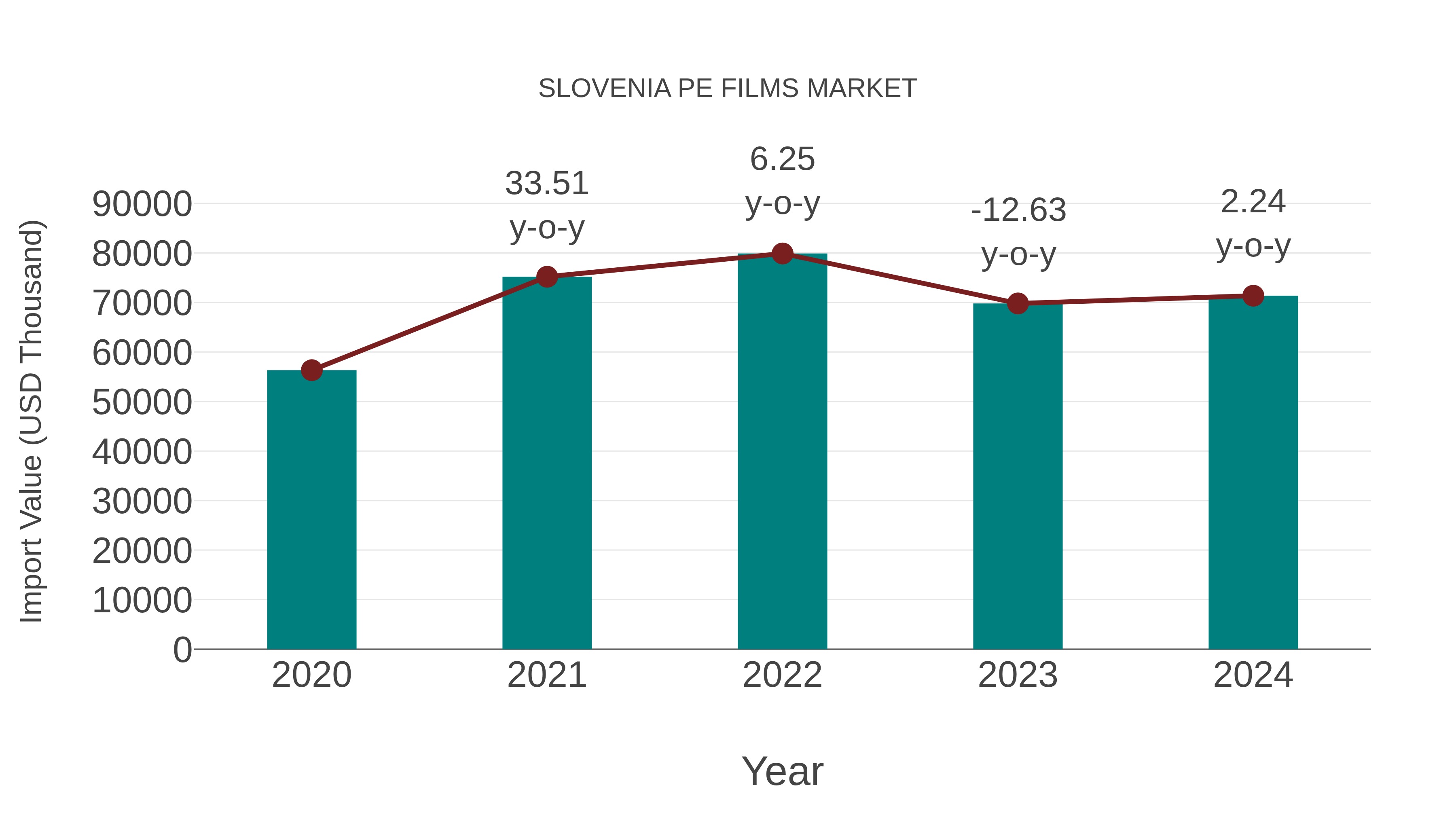 Slovenia Pe Films Market: Import Trend Analysis
