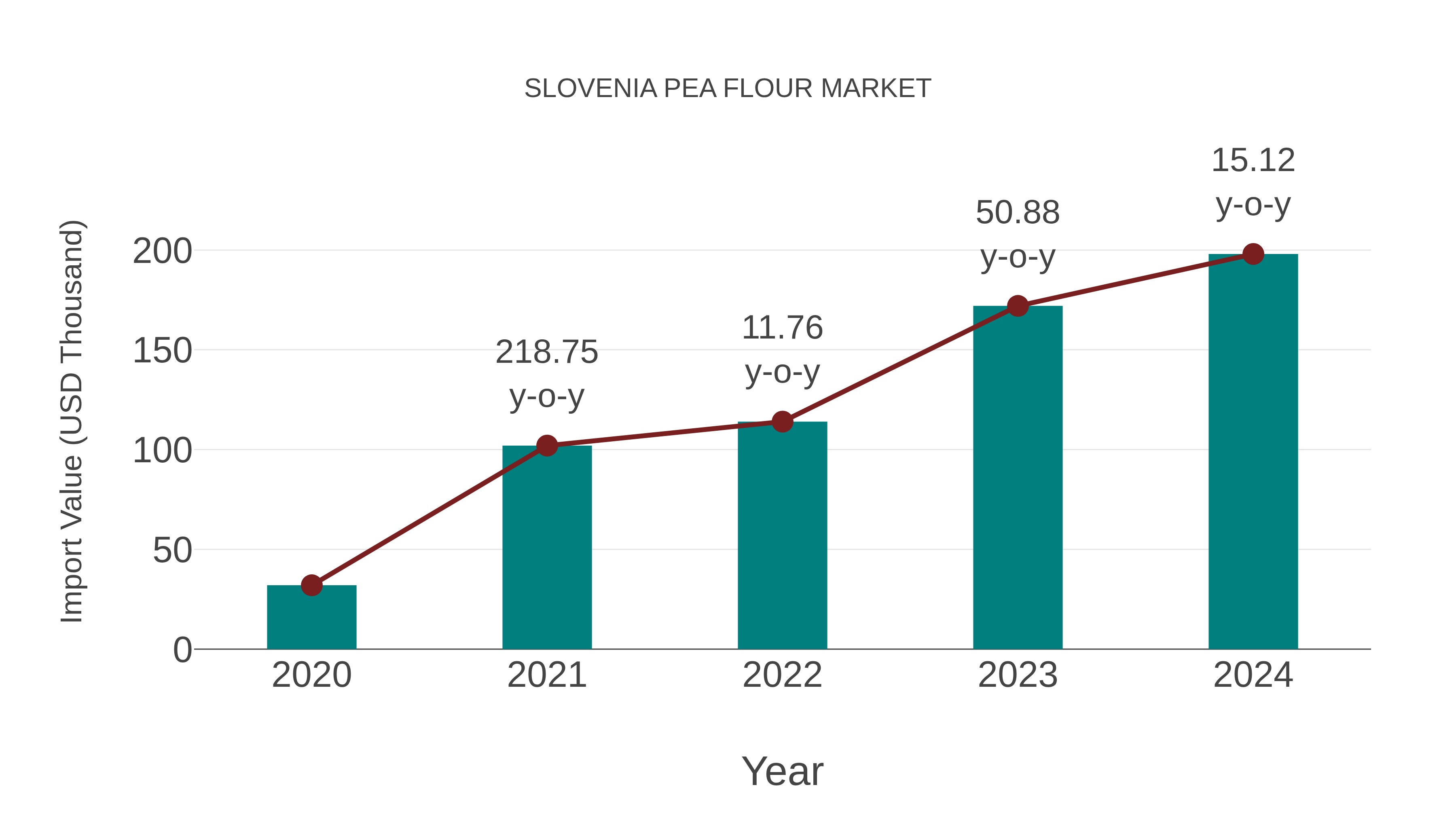  Slovenia Pea Flour Market: Import Trend Analysis