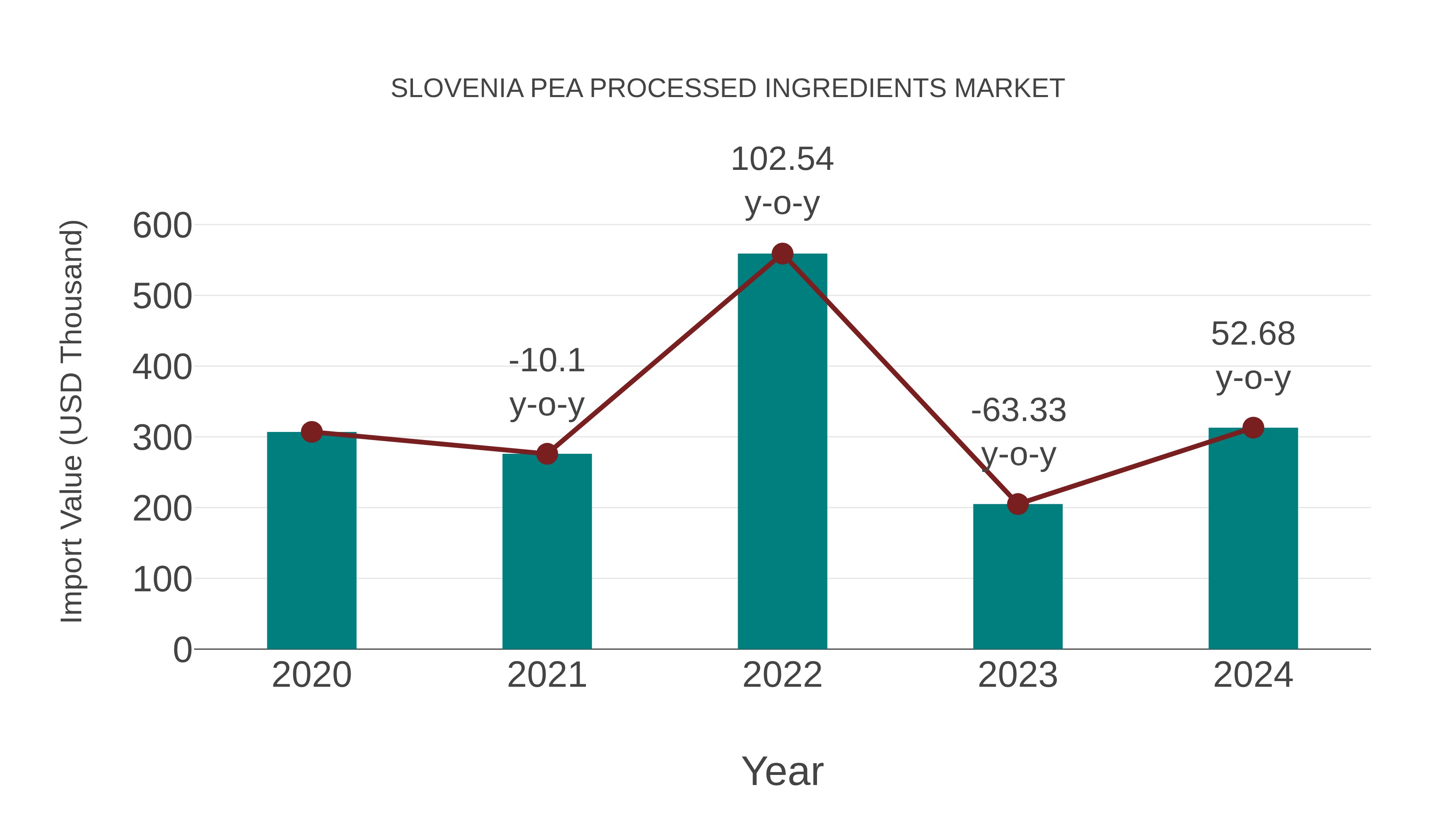 Slovenia Pea Processed Ingredients Market: Import Trend Analysis