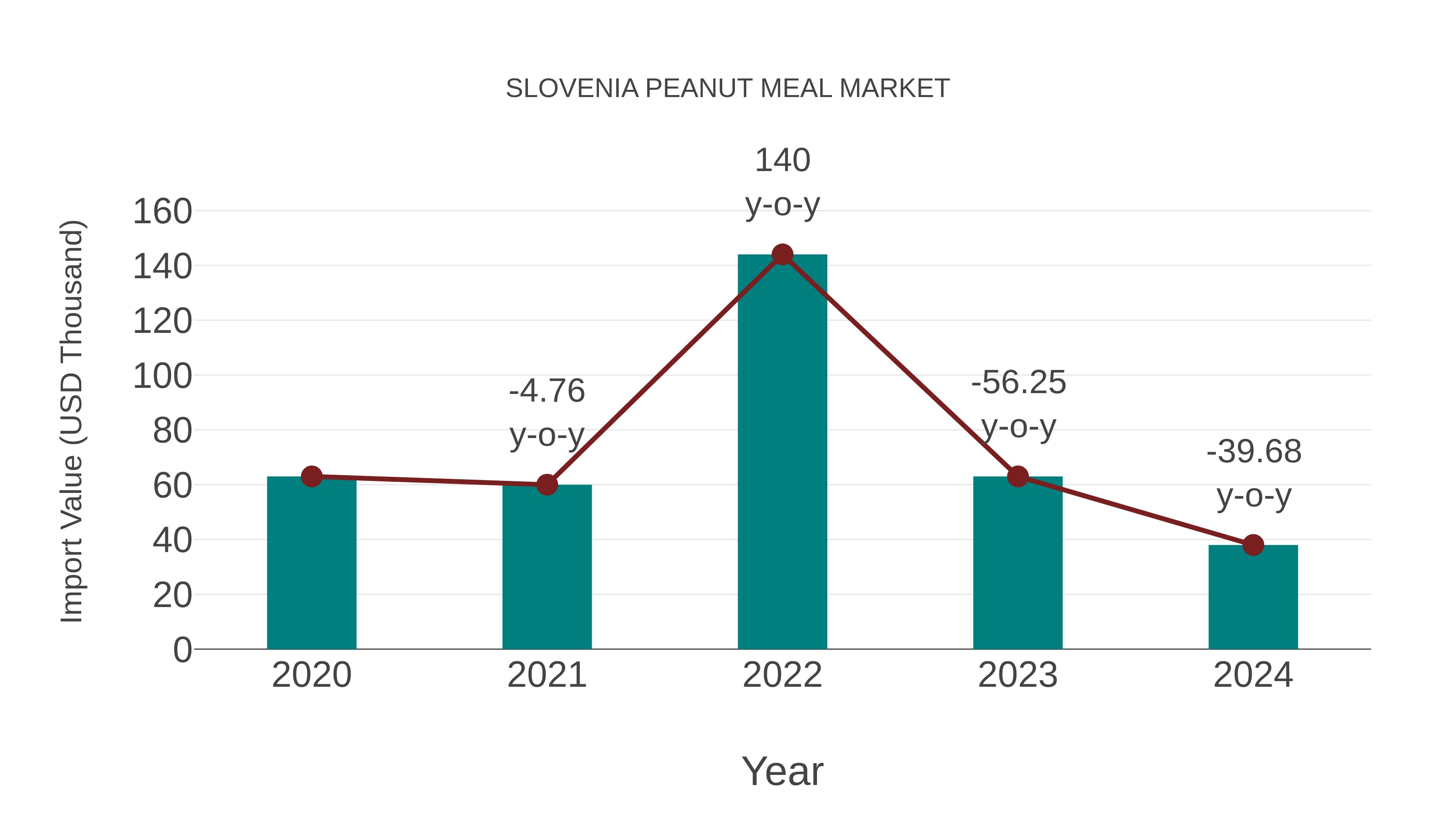  Slovenia Peanut Meal Market: Import Trend Analysis