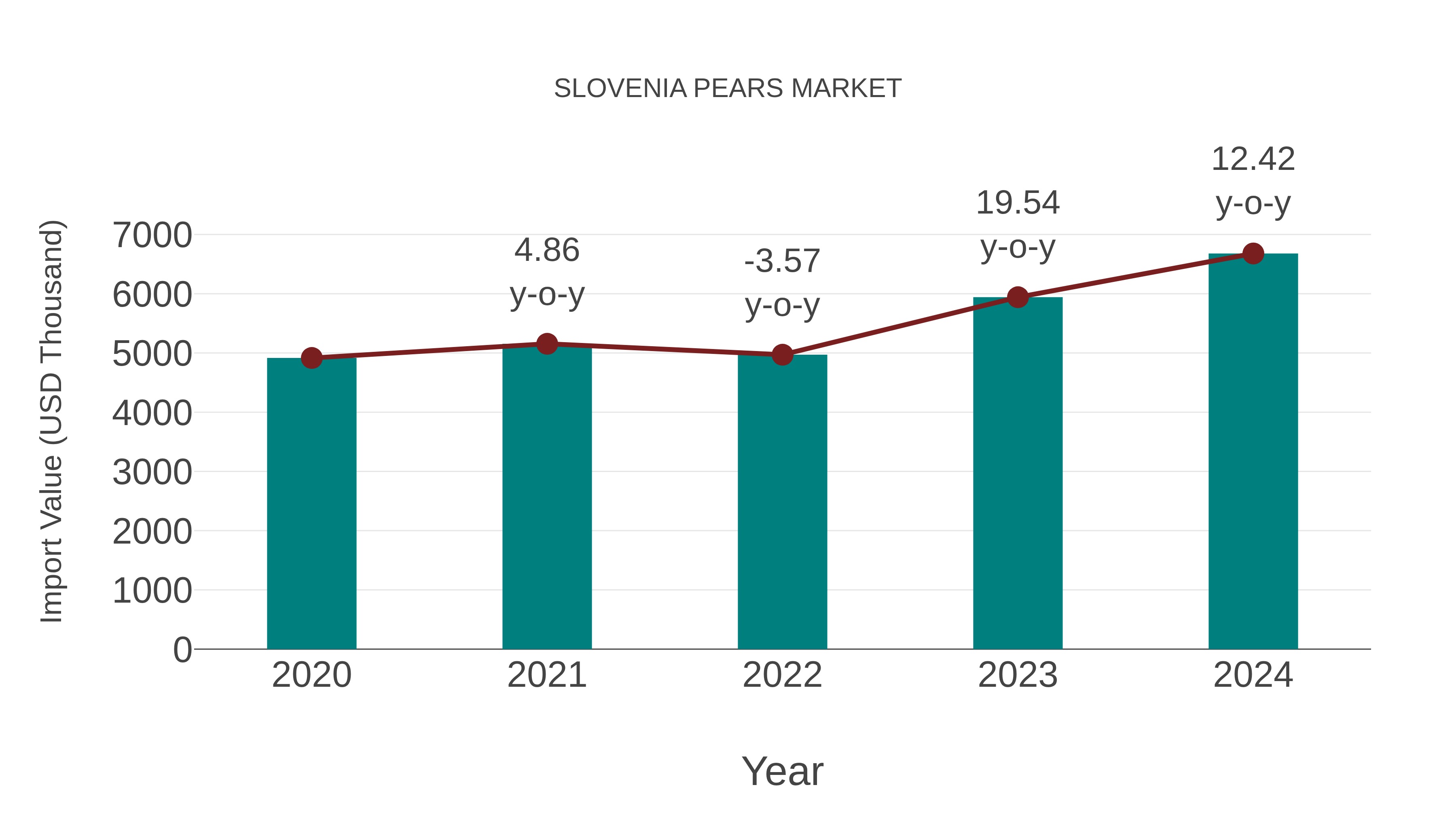  Slovenia Pears Market: Import Trend Analysis