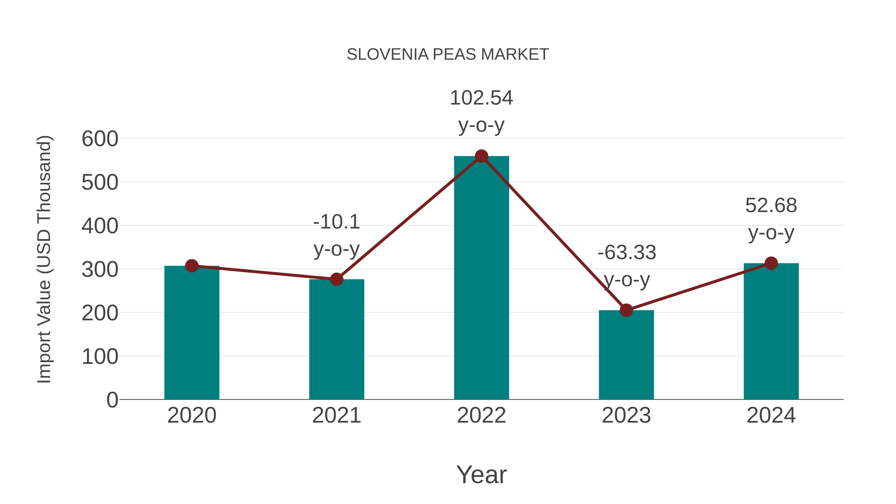  Slovenia Peas Market: Import Trend Analysis