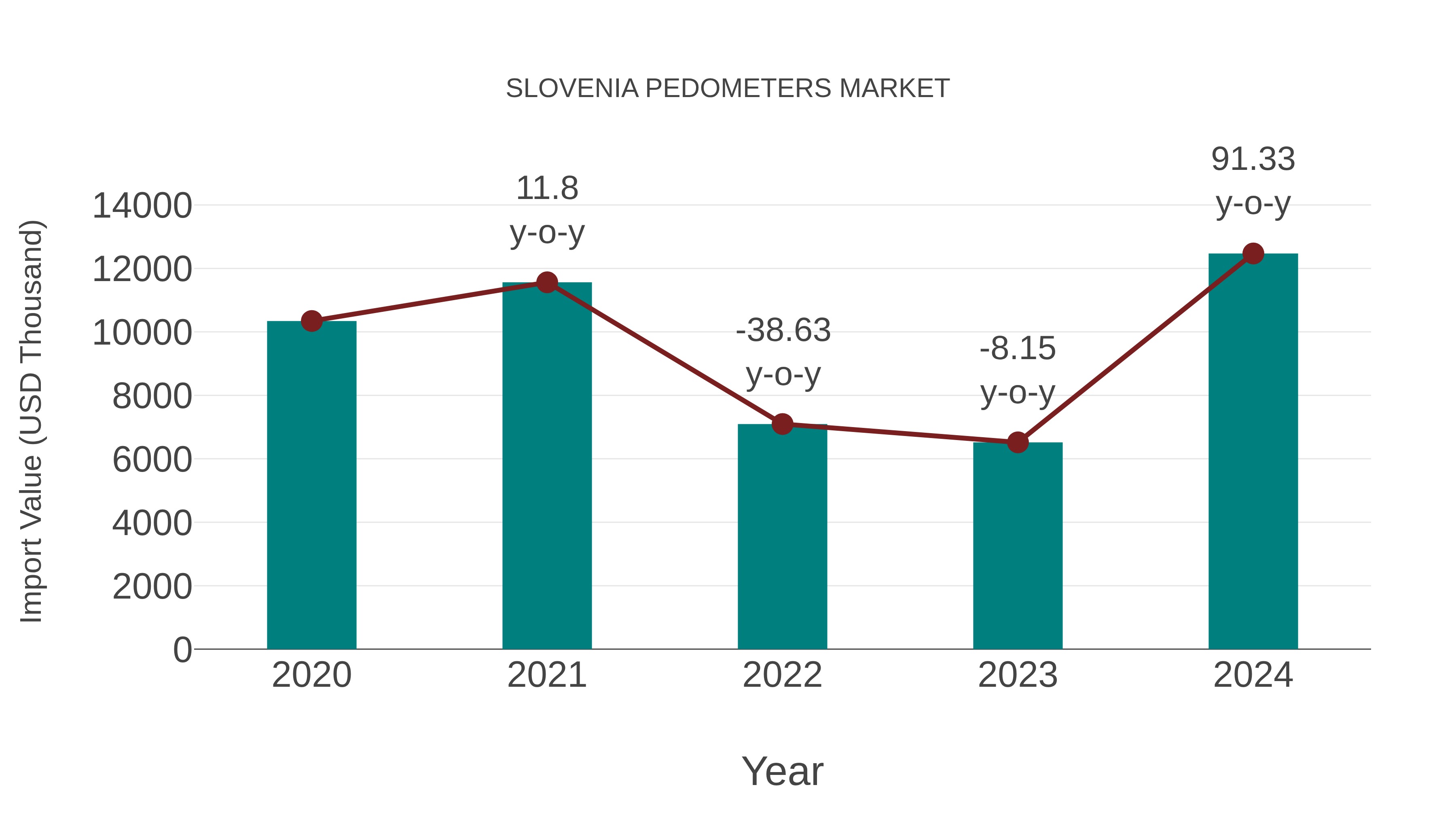  Slovenia Pedometers Market: Import Trend Analysis