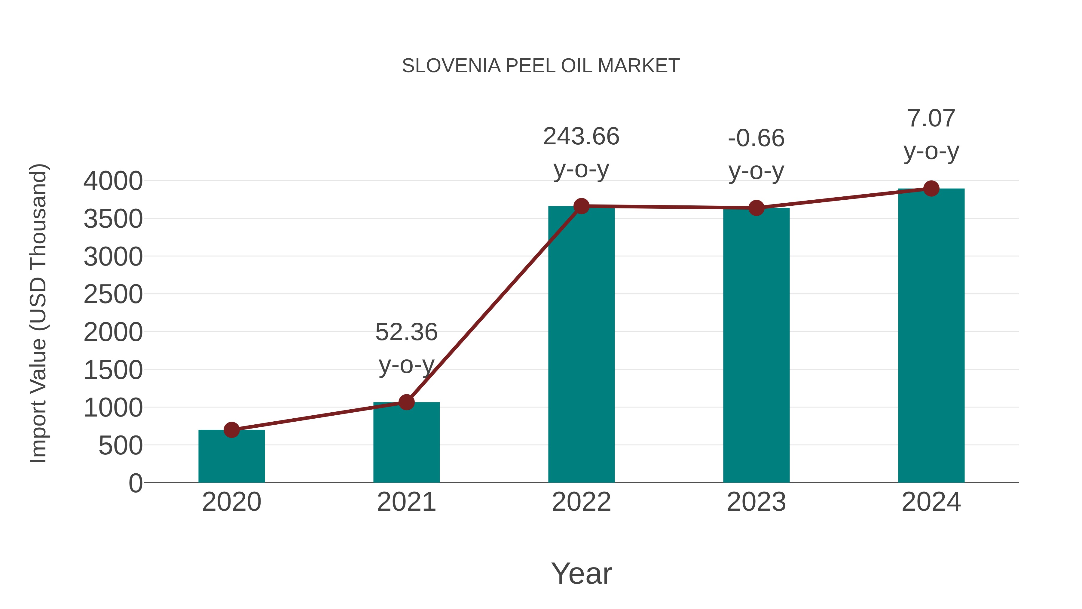  Slovenia Peel Oil Market: Import Trend Analysis