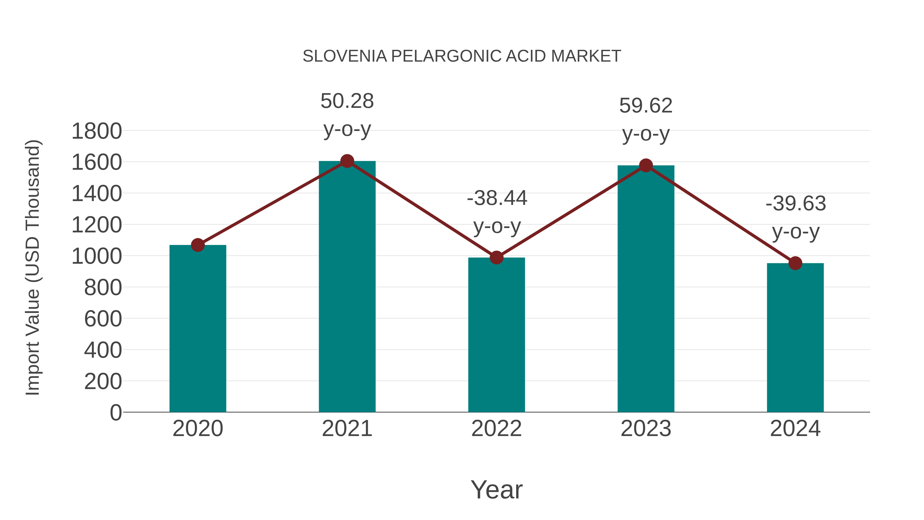 Slovenia Pelargonic Acid Market: Import Trend Analysis