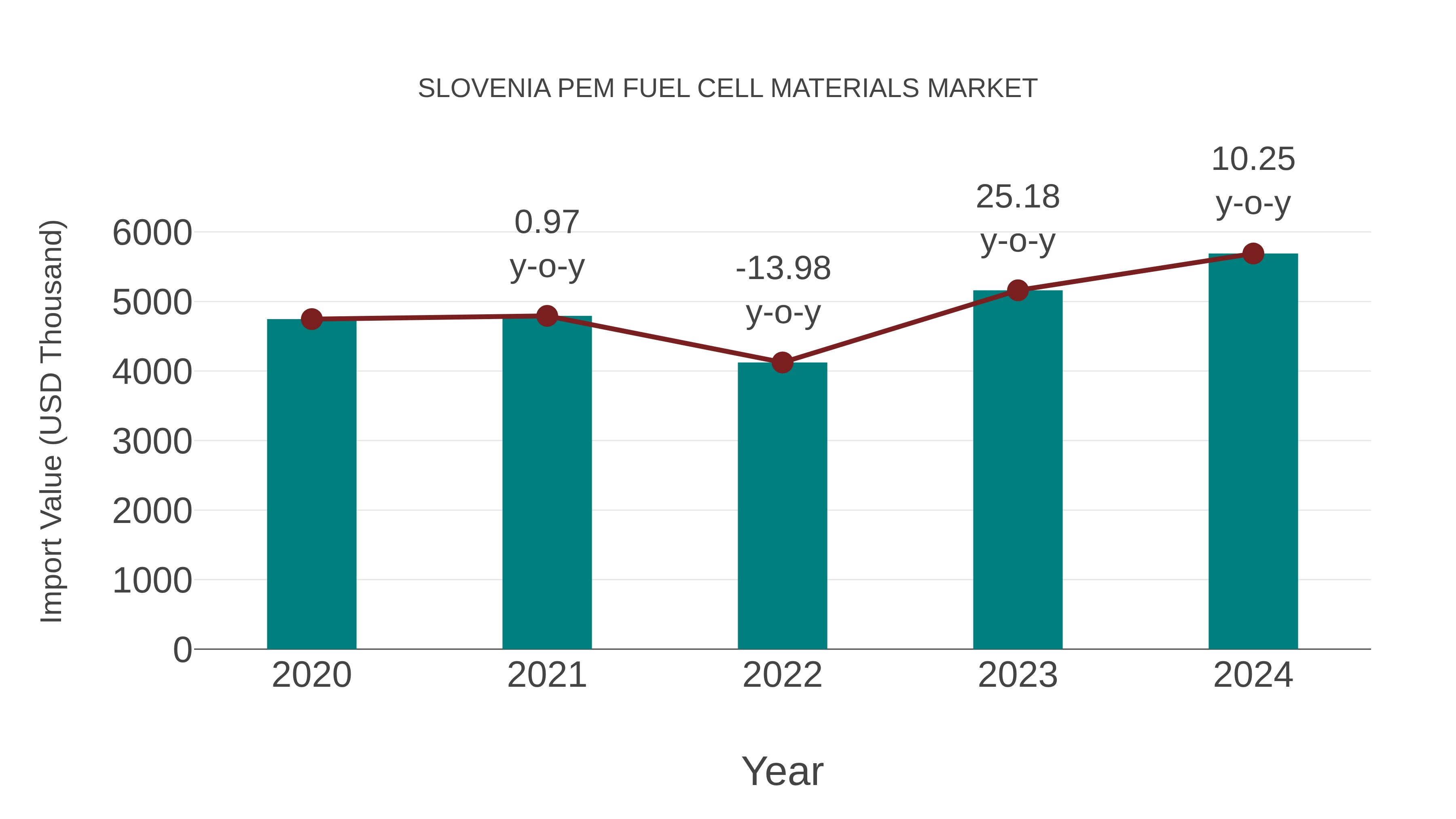Slovenia Pem Fuel Cell Materials Market: Import Trend Analysis
