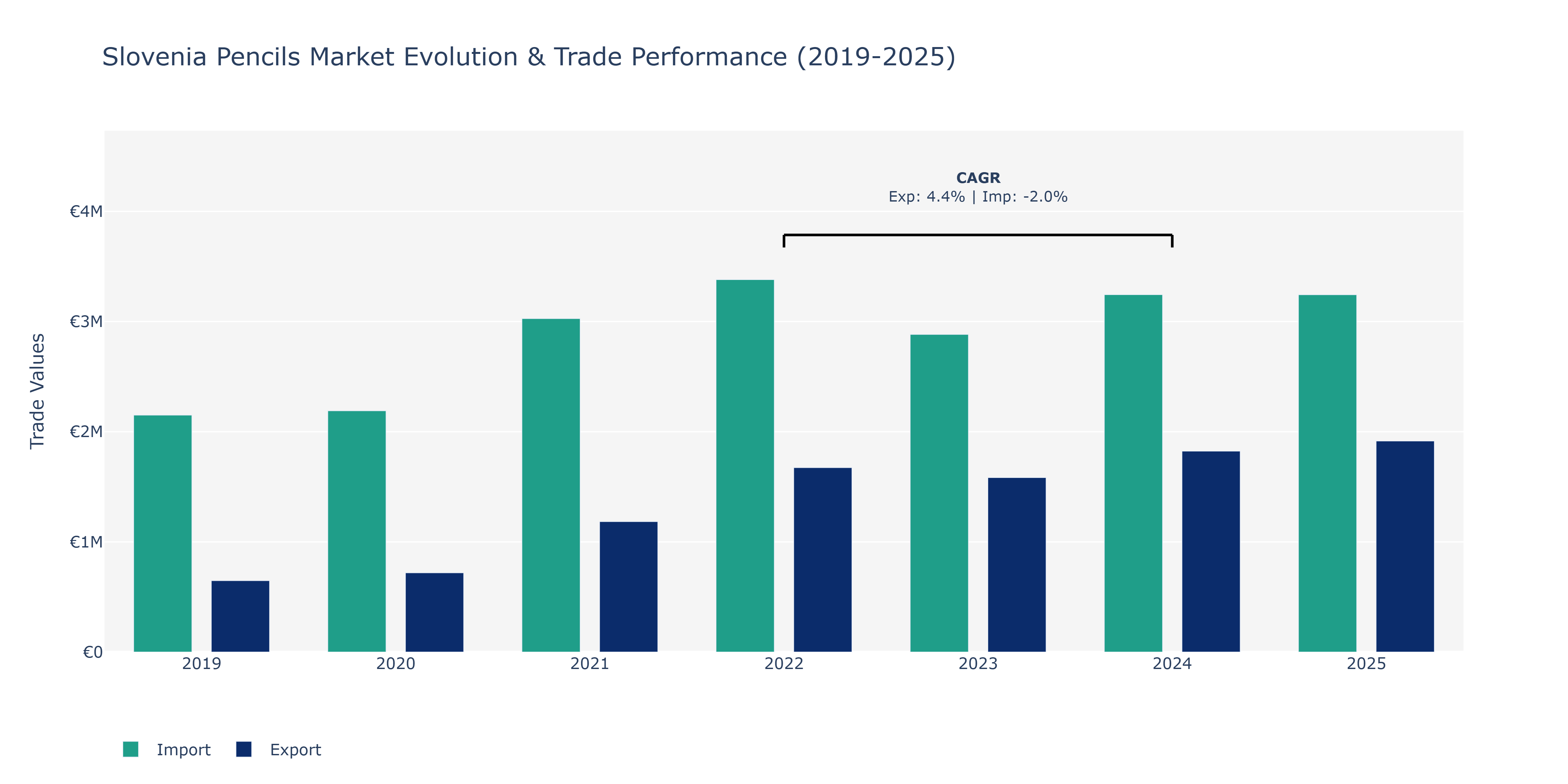 Slovenia Pencils Market: Production & Trade Performance (2019-2025)