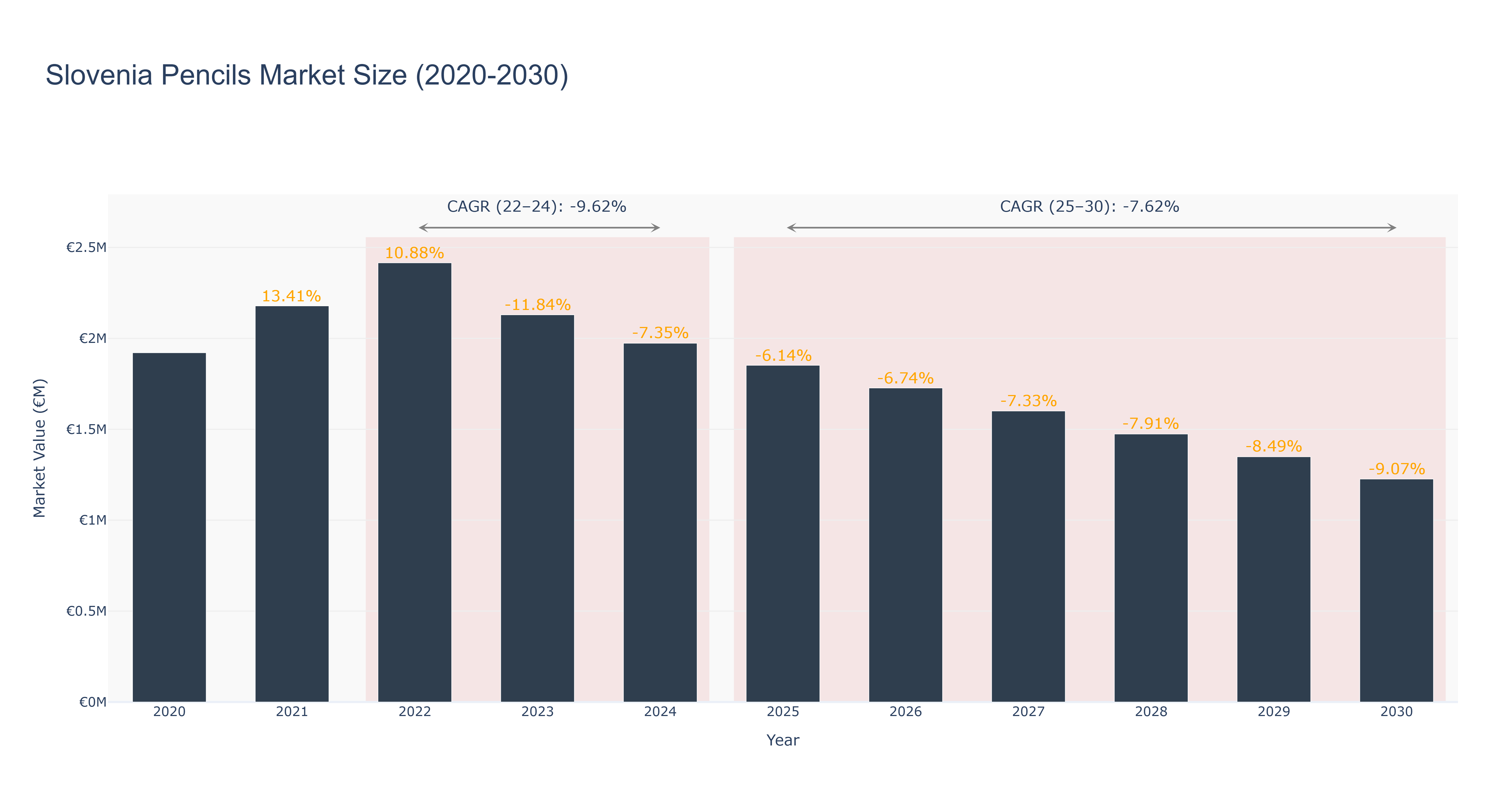 Slovenia Pencils Market Size (2020-2030)